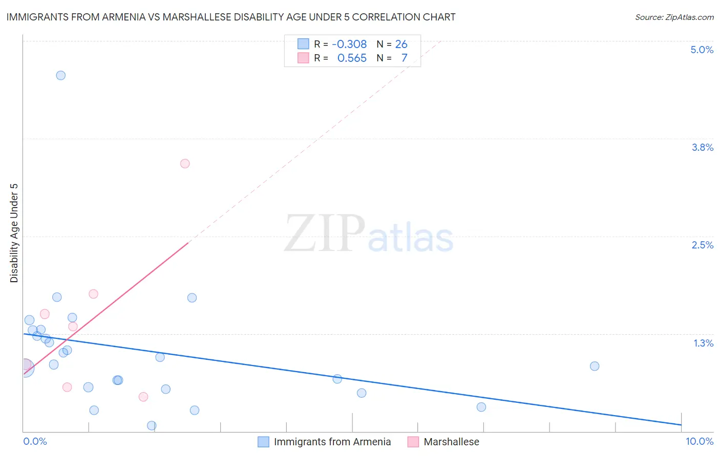 Immigrants from Armenia vs Marshallese Disability Age Under 5