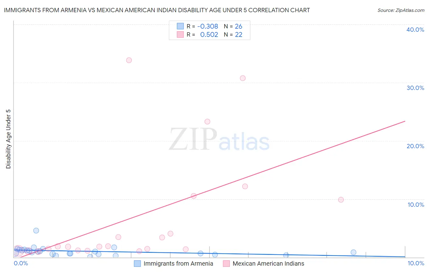Immigrants from Armenia vs Mexican American Indian Disability Age Under 5