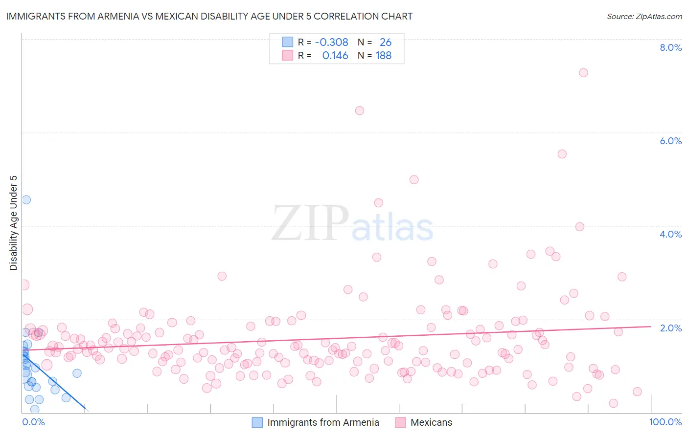Immigrants from Armenia vs Mexican Disability Age Under 5