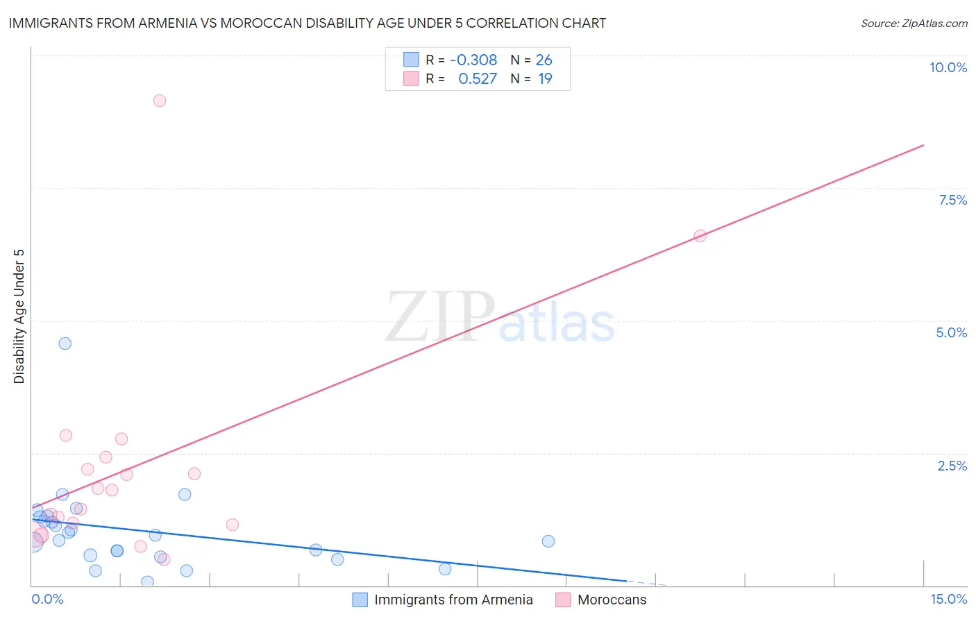Immigrants from Armenia vs Moroccan Disability Age Under 5