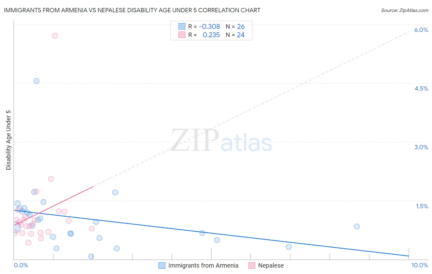 Immigrants from Armenia vs Nepalese Disability Age Under 5