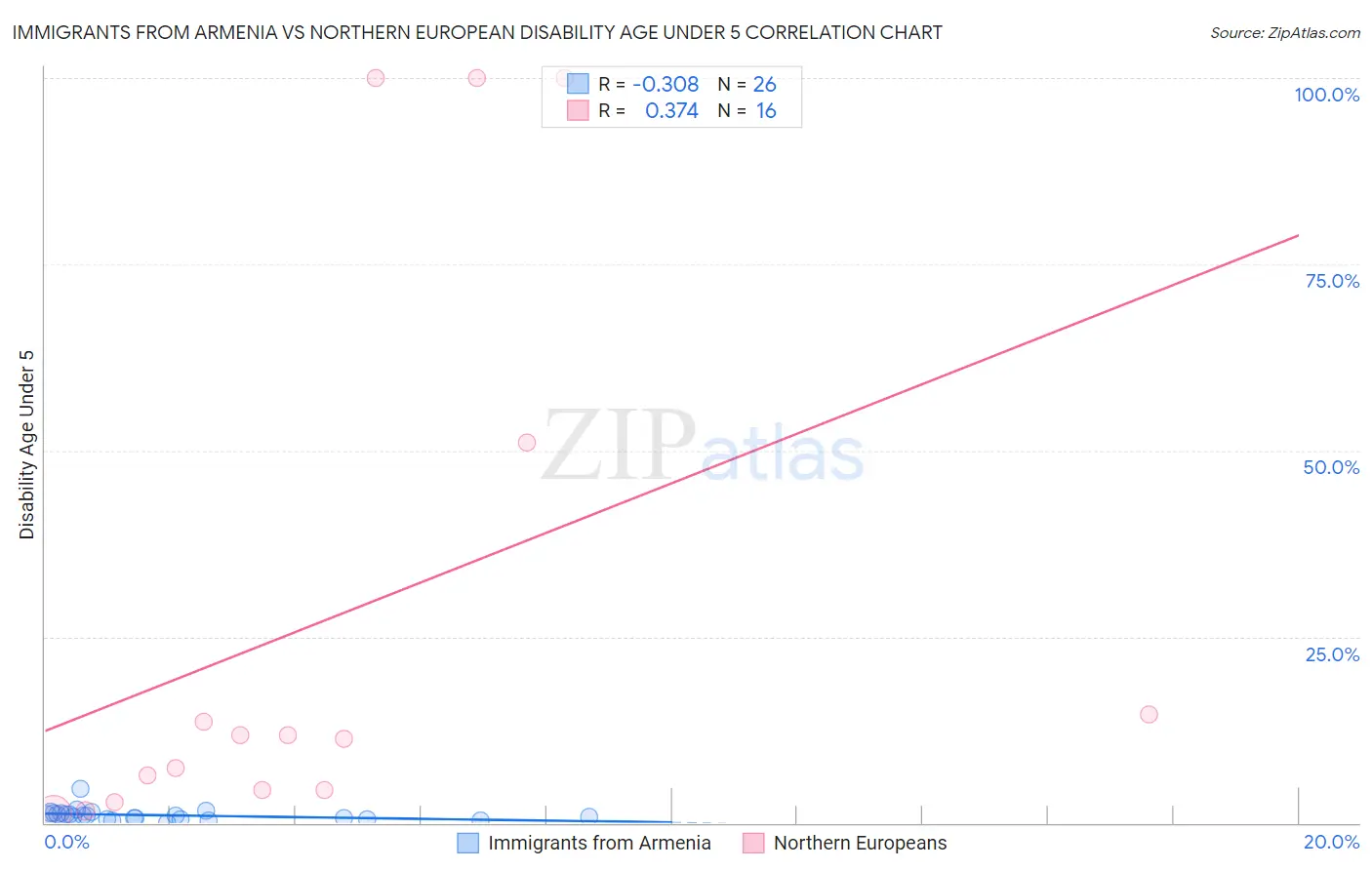 Immigrants from Armenia vs Northern European Disability Age Under 5