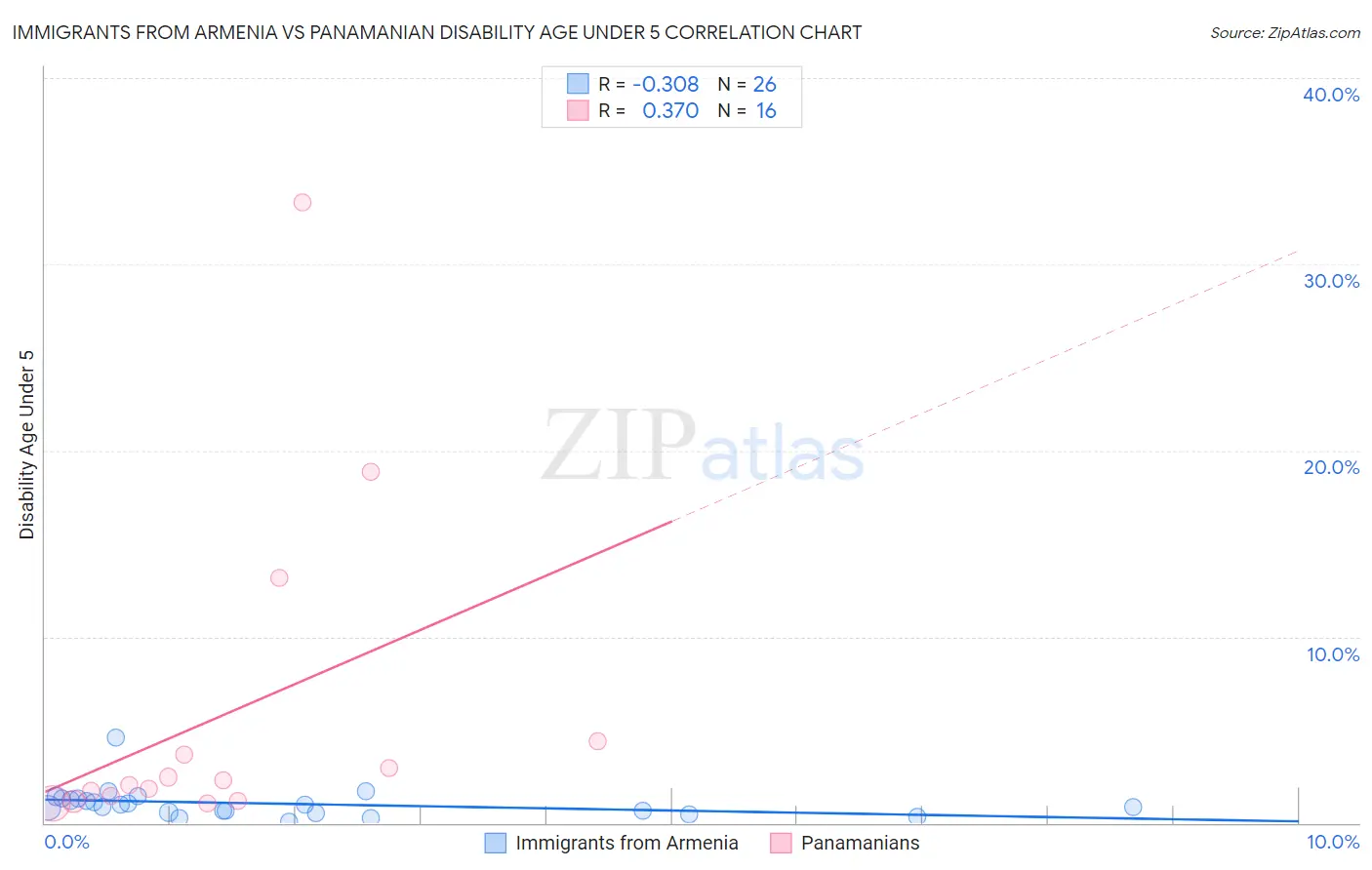 Immigrants from Armenia vs Panamanian Disability Age Under 5