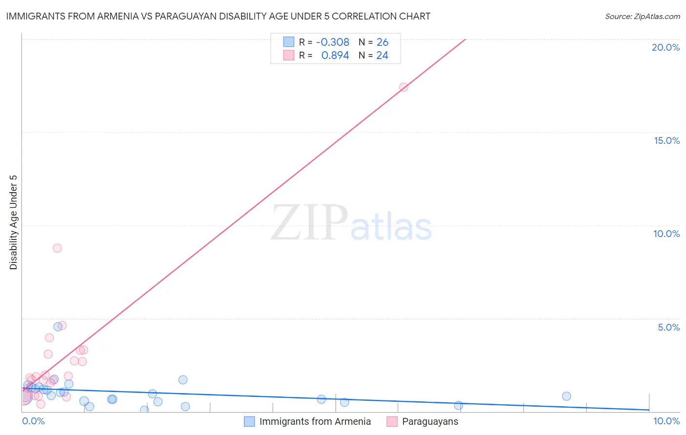 Immigrants from Armenia vs Paraguayan Disability Age Under 5