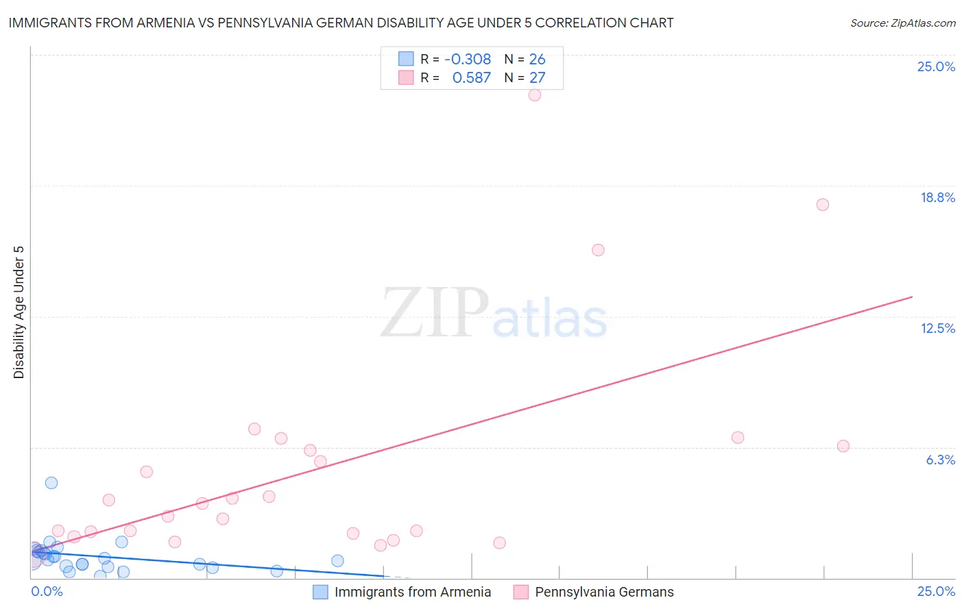 Immigrants from Armenia vs Pennsylvania German Disability Age Under 5