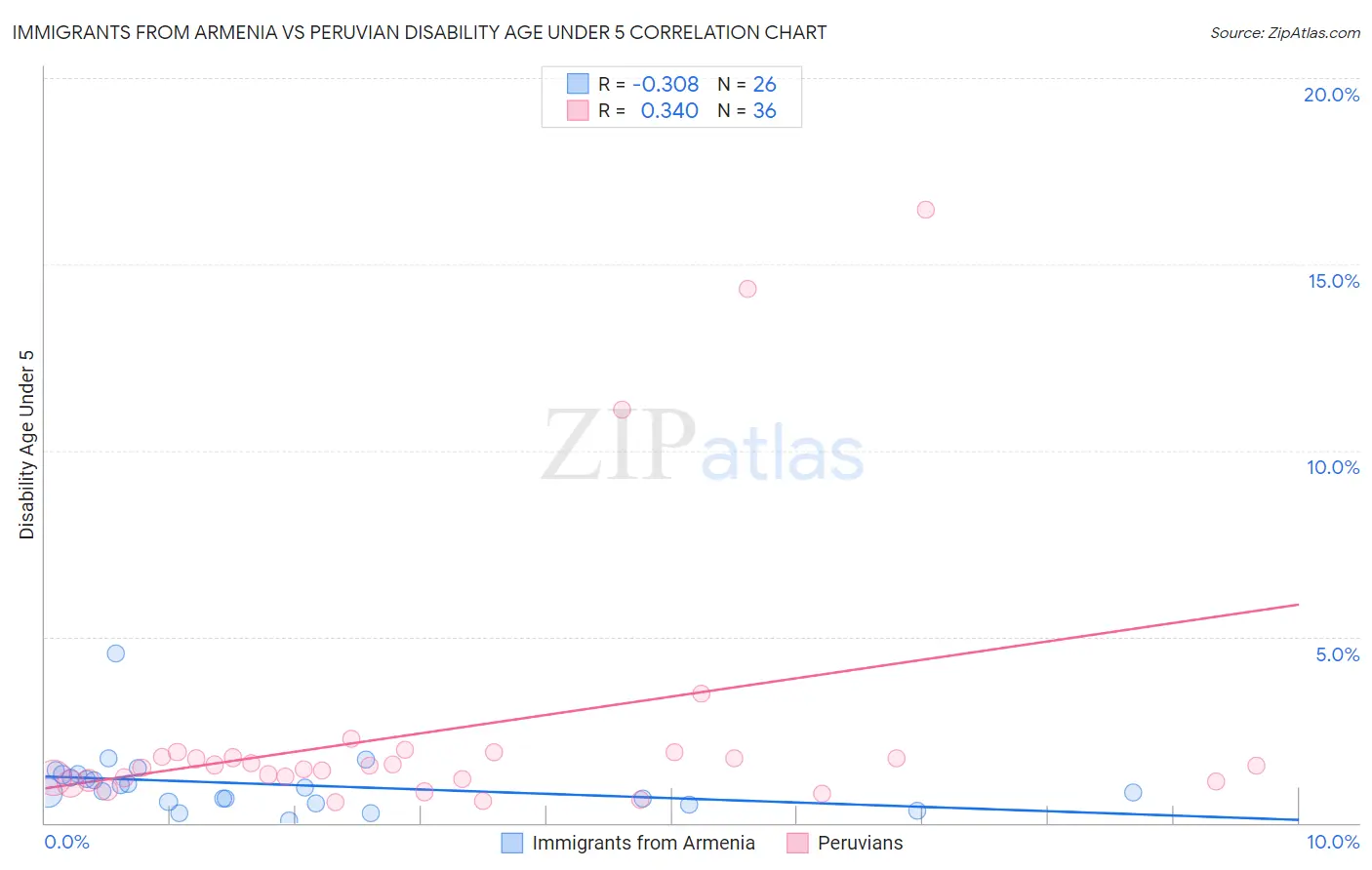 Immigrants from Armenia vs Peruvian Disability Age Under 5