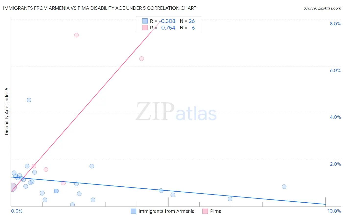 Immigrants from Armenia vs Pima Disability Age Under 5