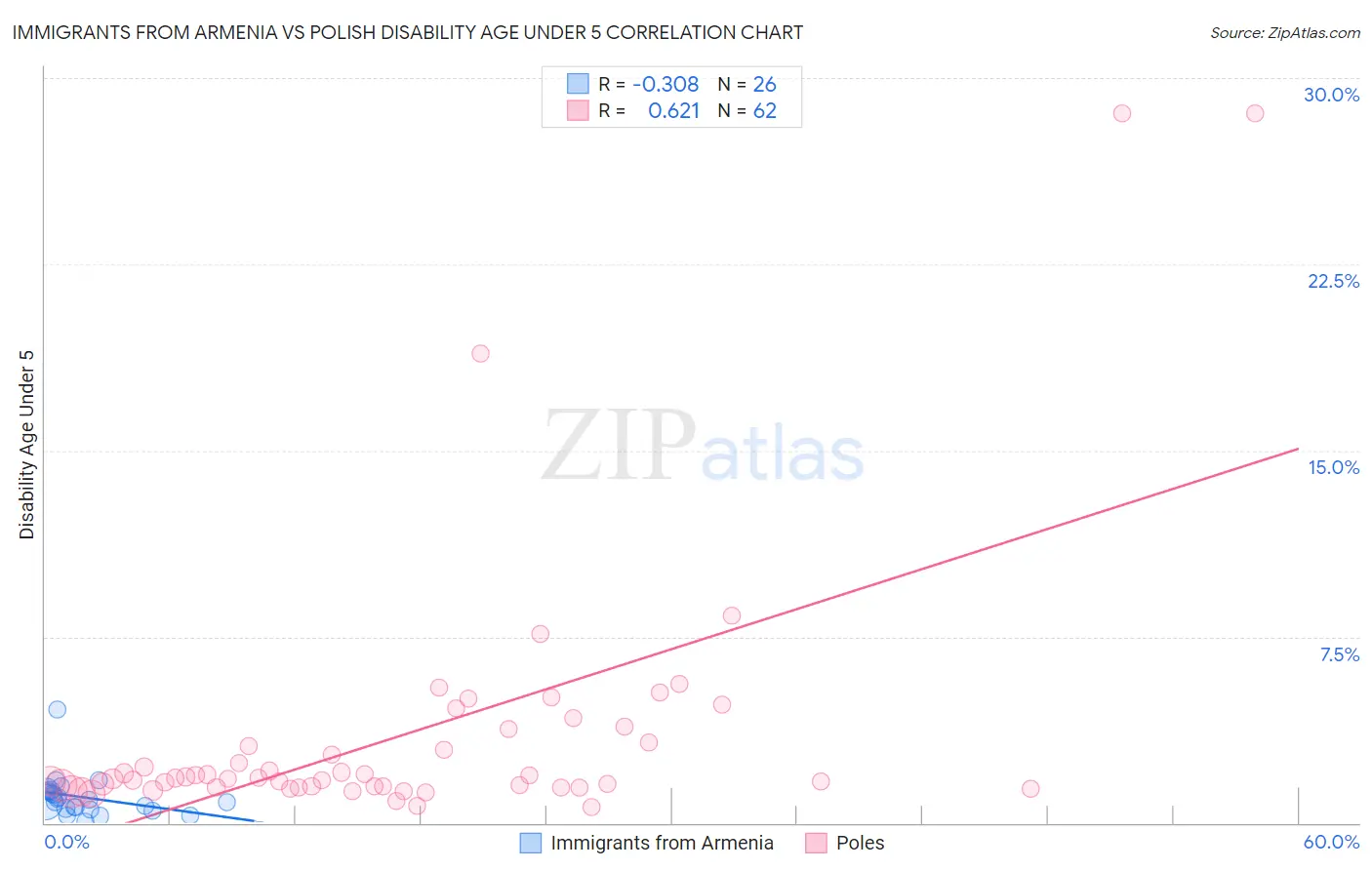 Immigrants from Armenia vs Polish Disability Age Under 5