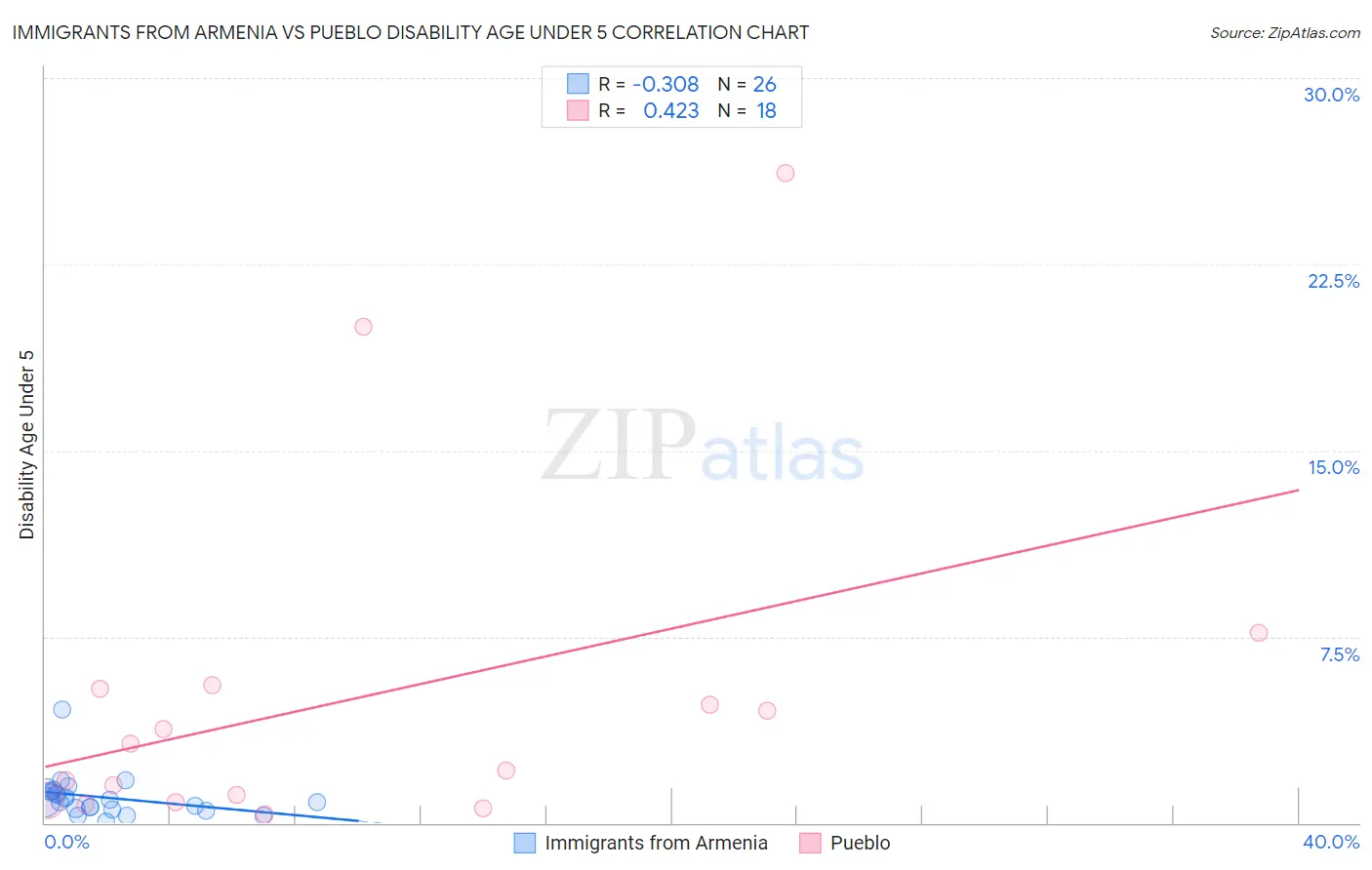 Immigrants from Armenia vs Pueblo Disability Age Under 5
