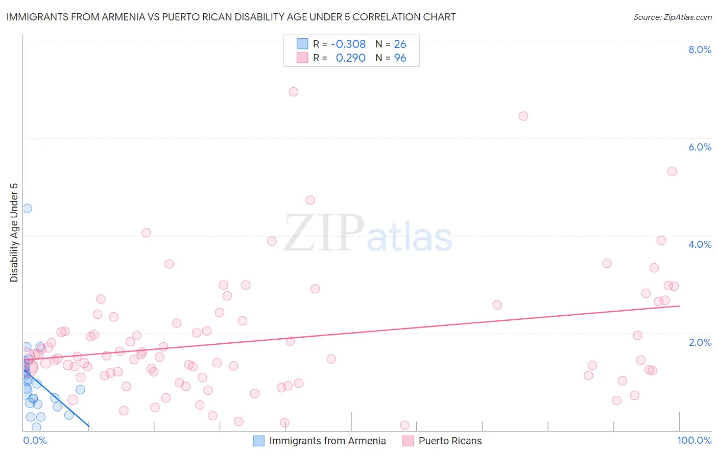 Immigrants from Armenia vs Puerto Rican Disability Age Under 5