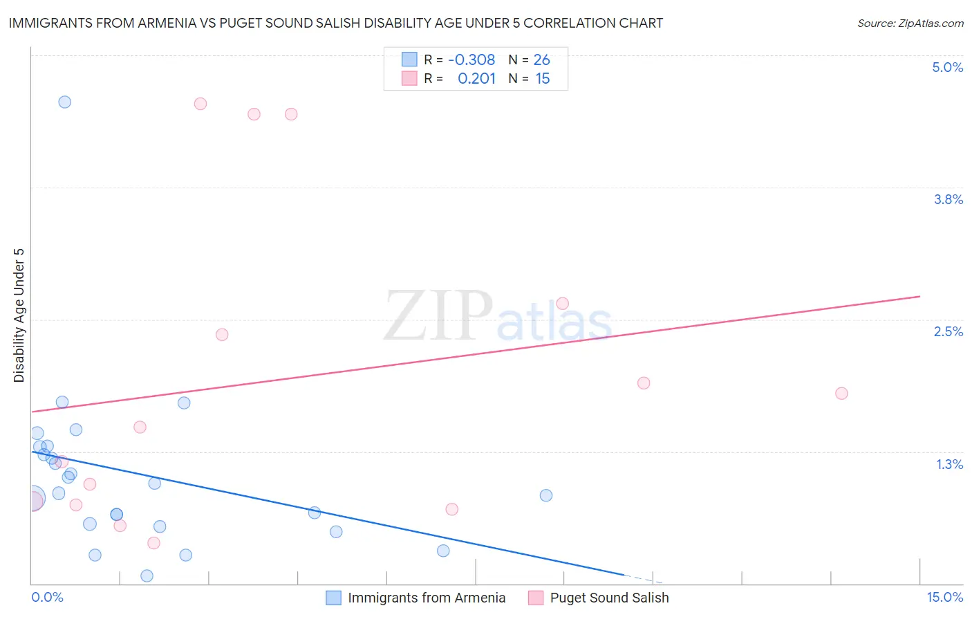 Immigrants from Armenia vs Puget Sound Salish Disability Age Under 5