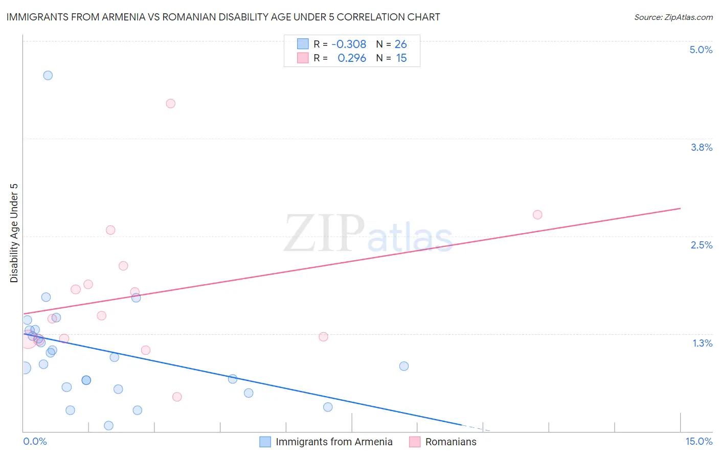 Immigrants from Armenia vs Romanian Disability Age Under 5
