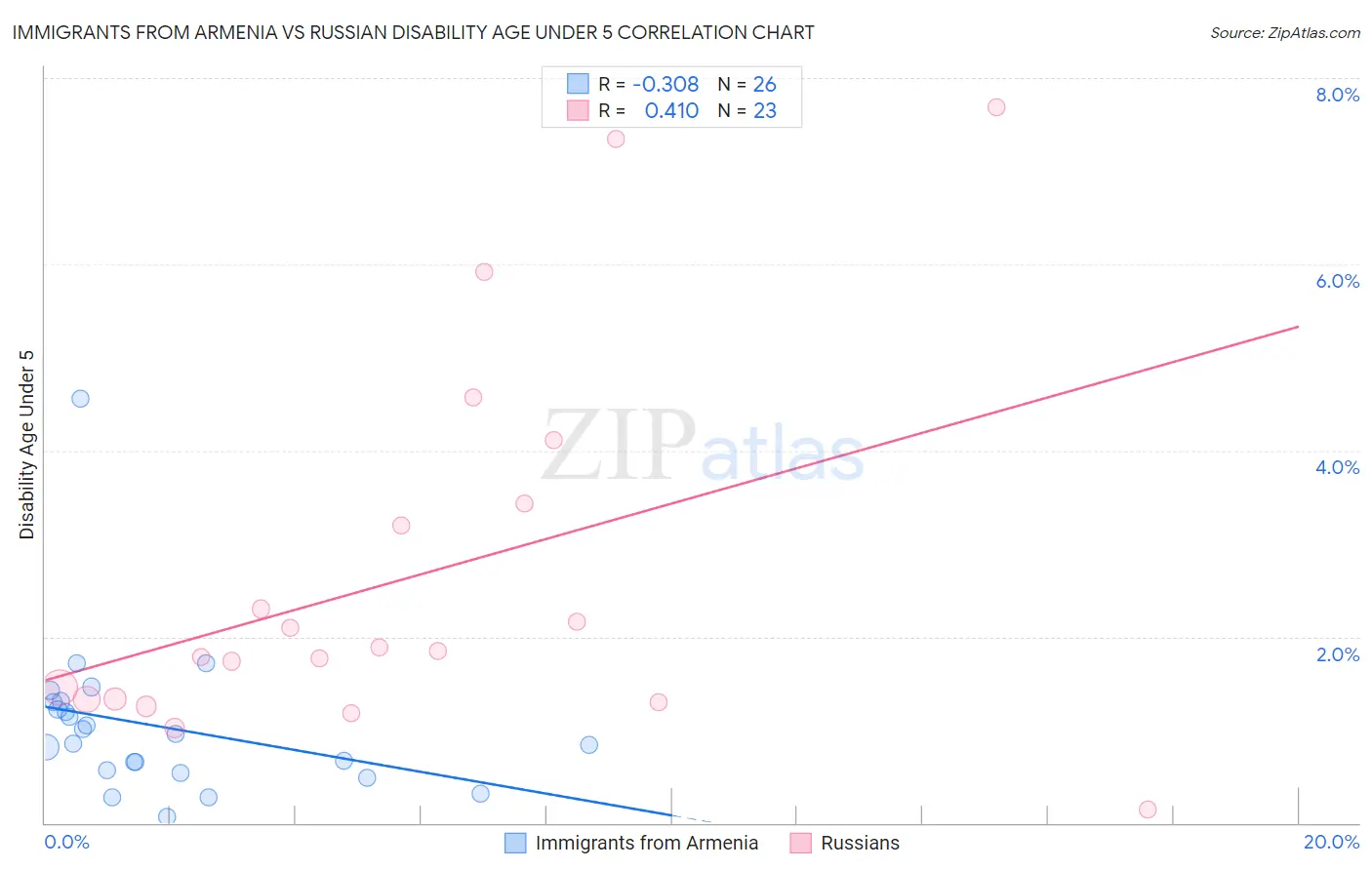 Immigrants from Armenia vs Russian Disability Age Under 5