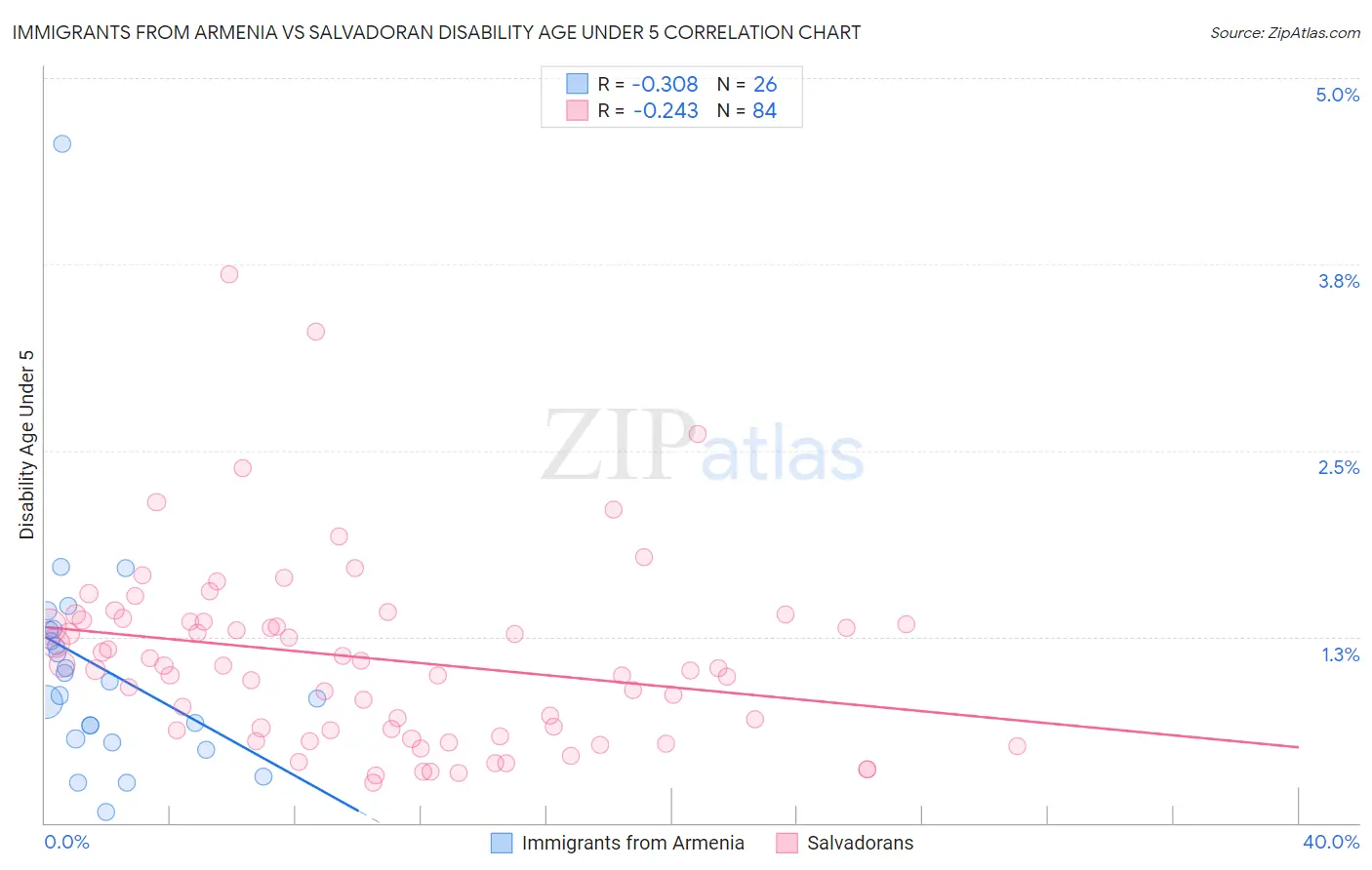 Immigrants from Armenia vs Salvadoran Disability Age Under 5