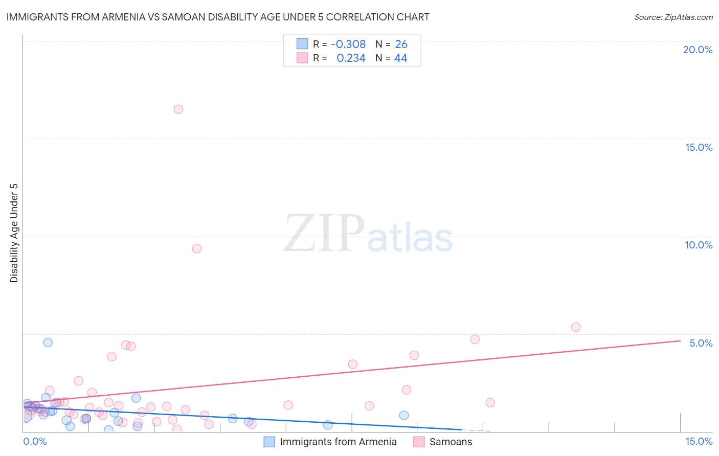 Immigrants from Armenia vs Samoan Disability Age Under 5