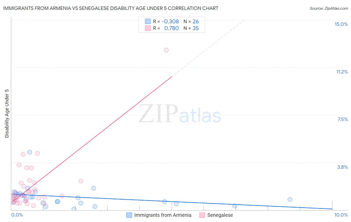Immigrants from Armenia vs Senegalese Disability Age Under 5