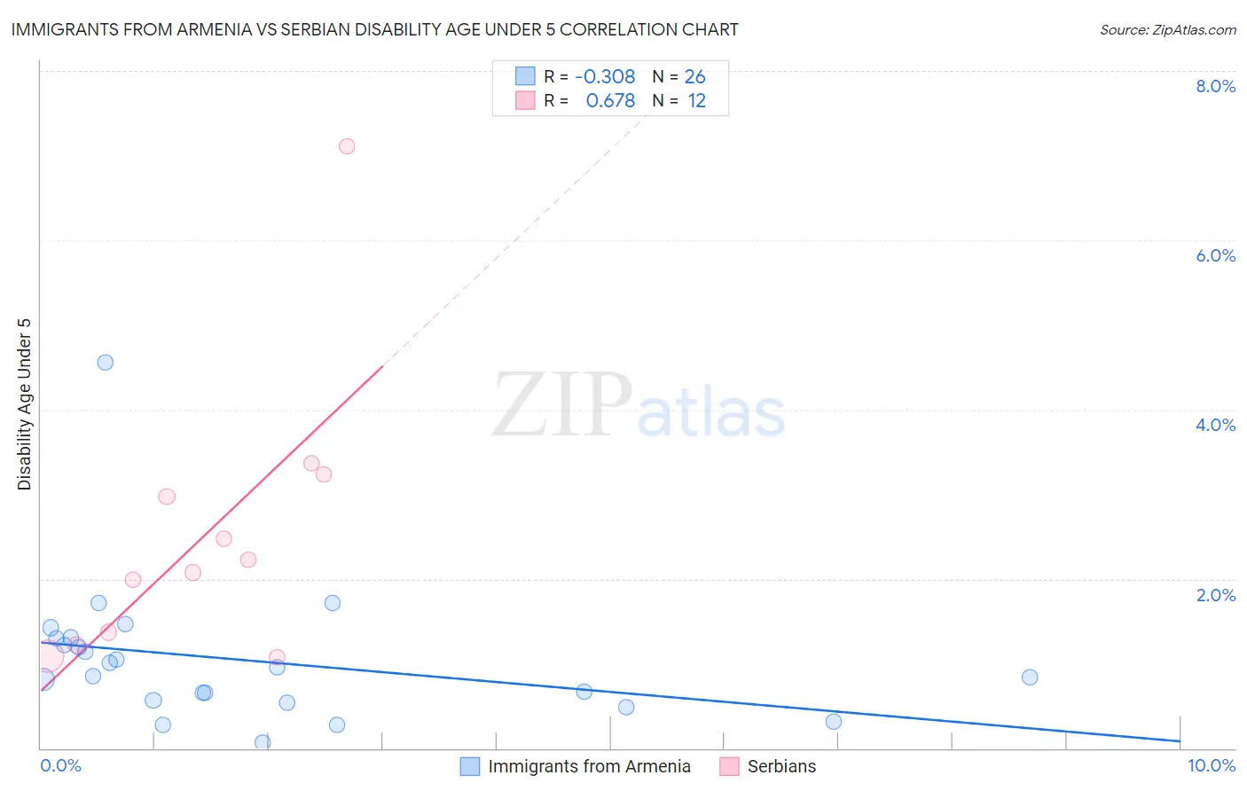 Immigrants from Armenia vs Serbian Disability Age Under 5