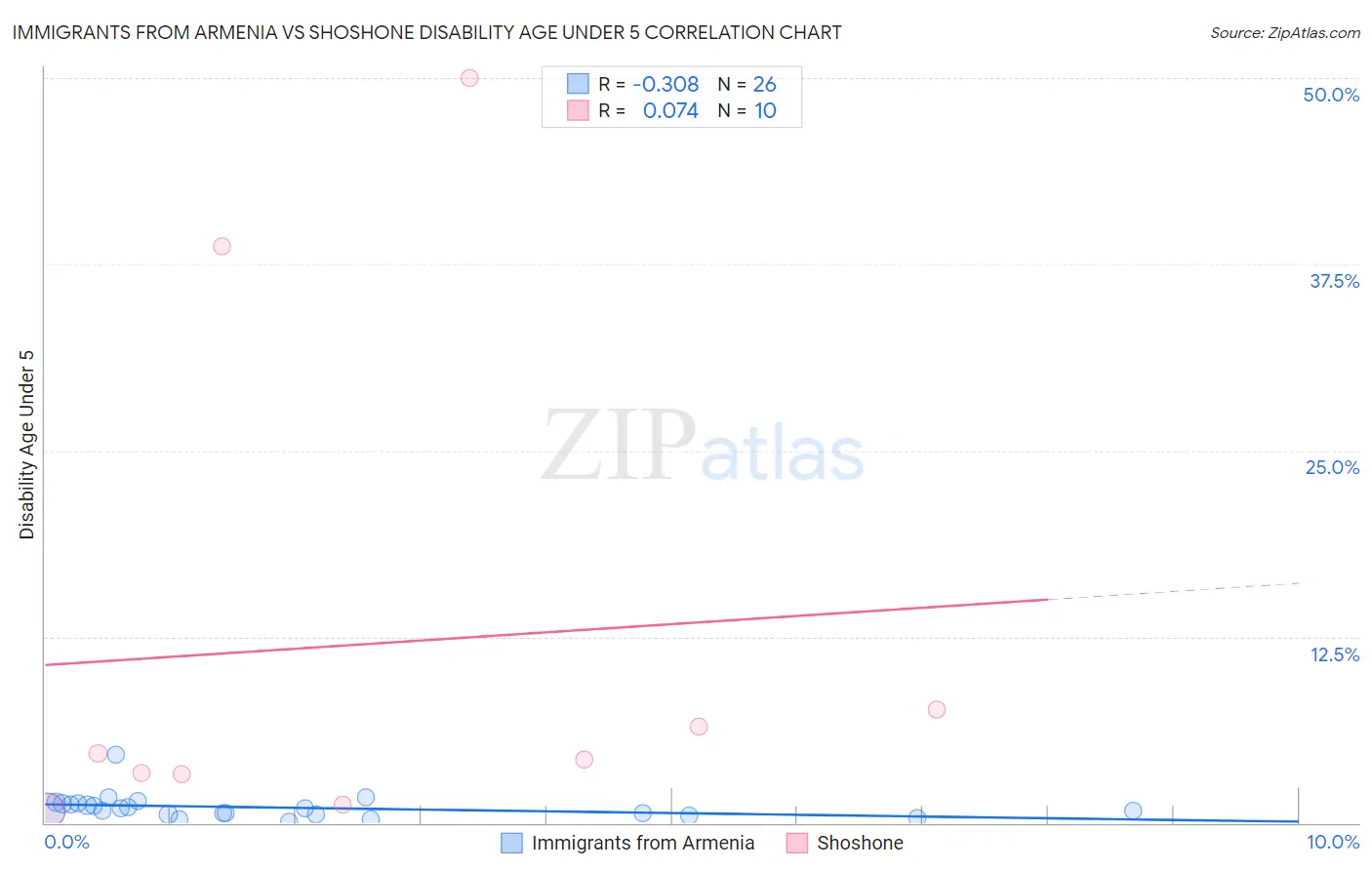 Immigrants from Armenia vs Shoshone Disability Age Under 5