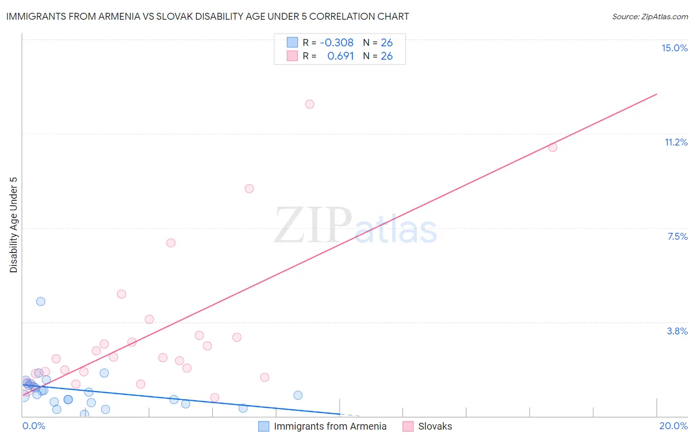 Immigrants from Armenia vs Slovak Disability Age Under 5
