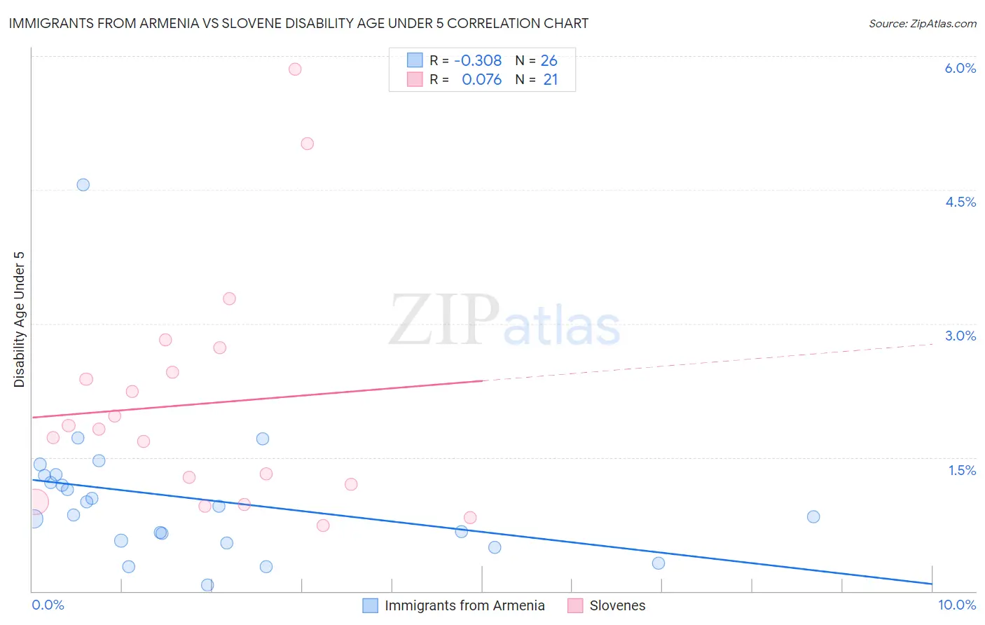 Immigrants from Armenia vs Slovene Disability Age Under 5