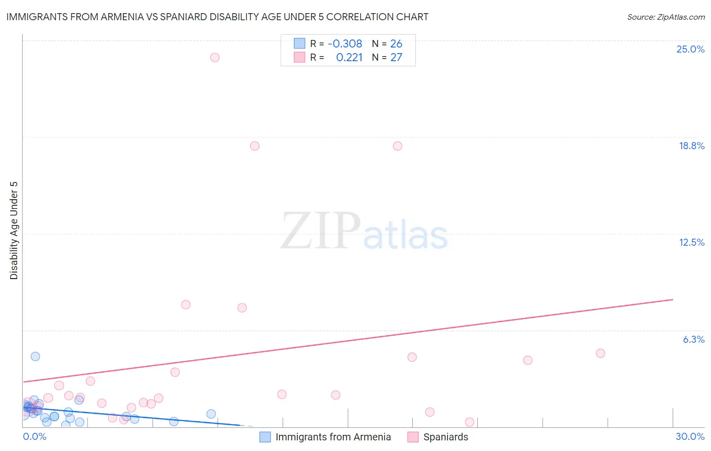 Immigrants from Armenia vs Spaniard Disability Age Under 5