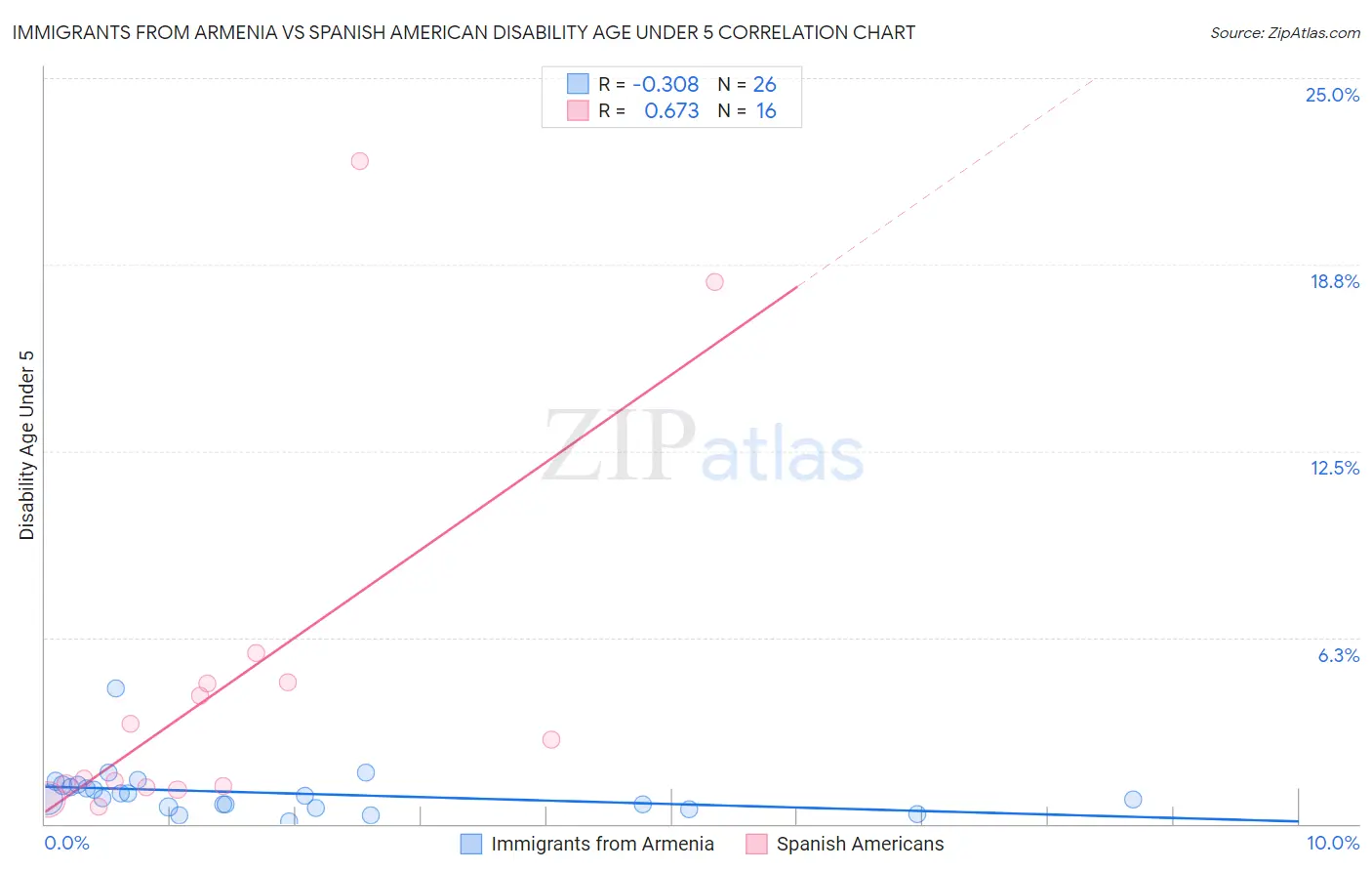 Immigrants from Armenia vs Spanish American Disability Age Under 5