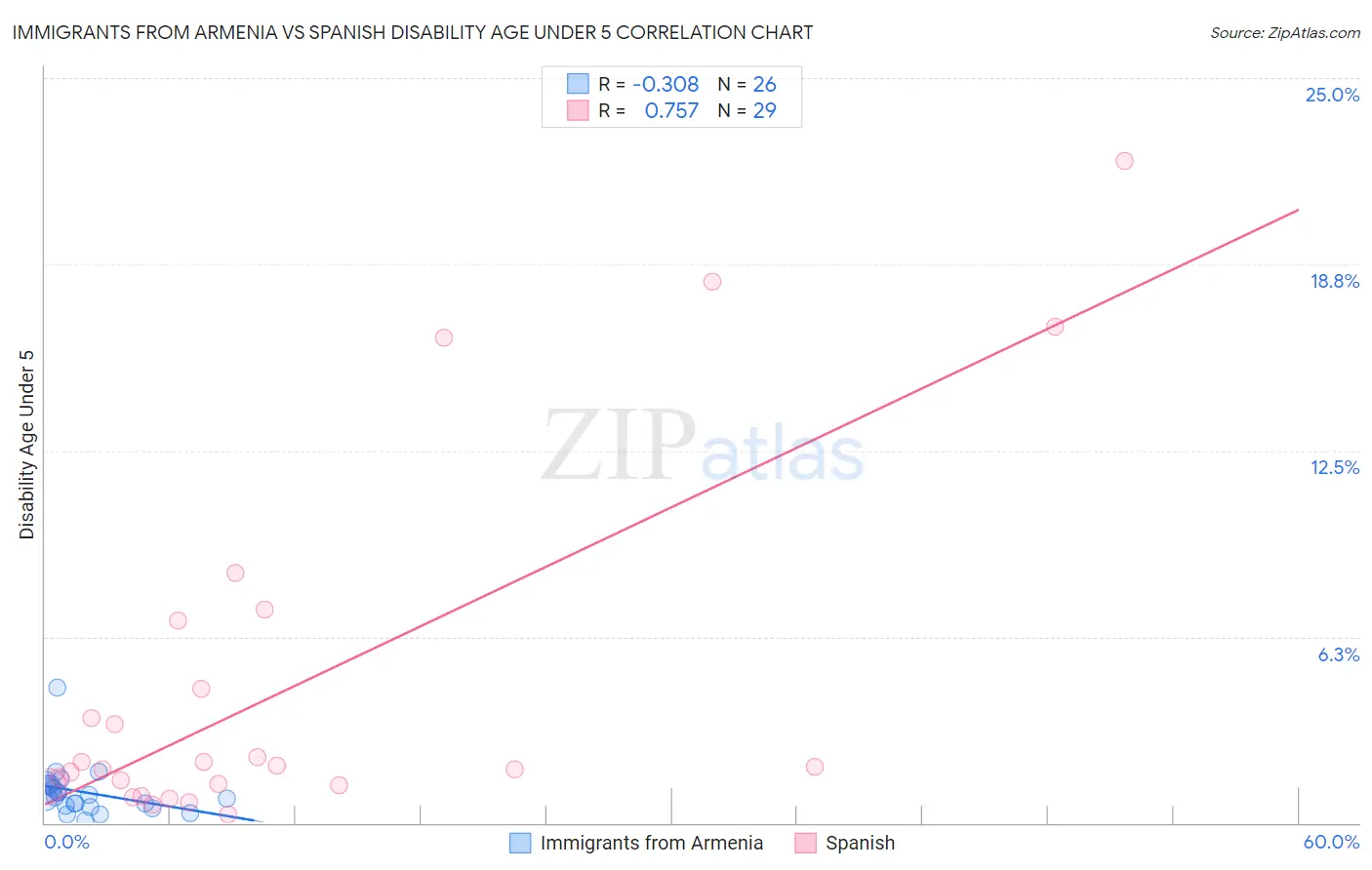 Immigrants from Armenia vs Spanish Disability Age Under 5