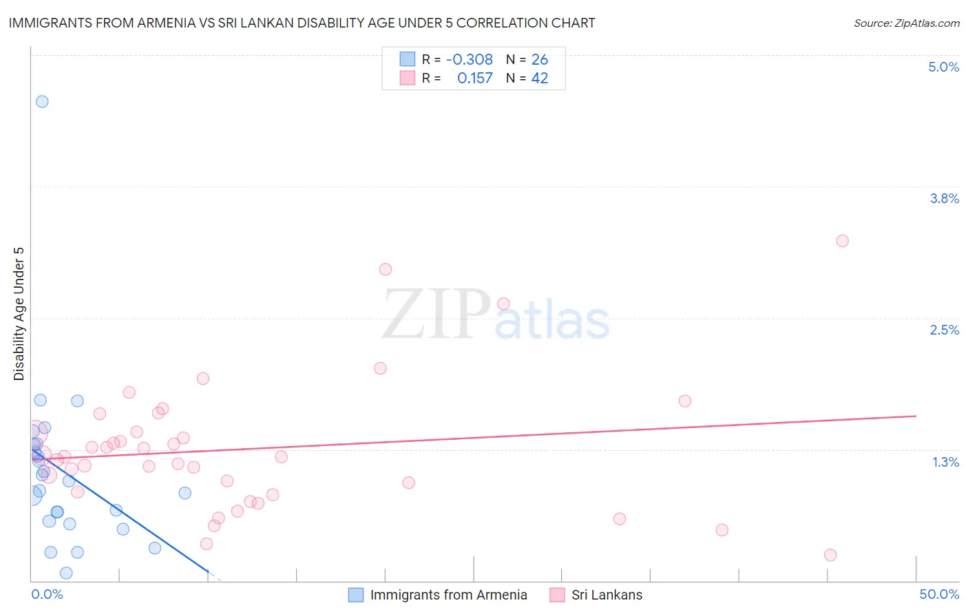 Immigrants from Armenia vs Sri Lankan Disability Age Under 5