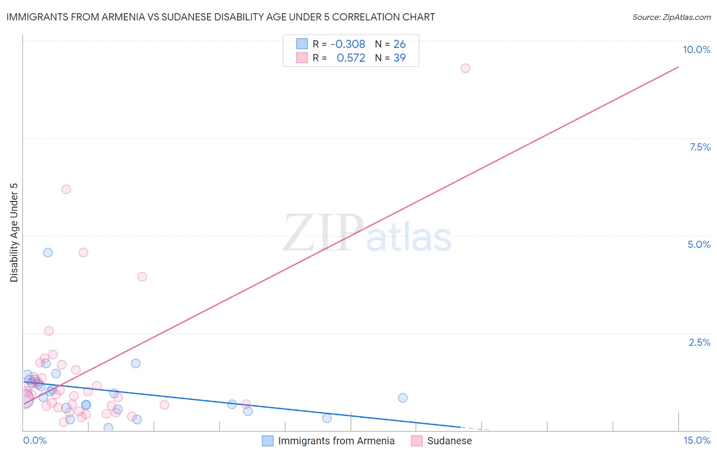 Immigrants from Armenia vs Sudanese Disability Age Under 5