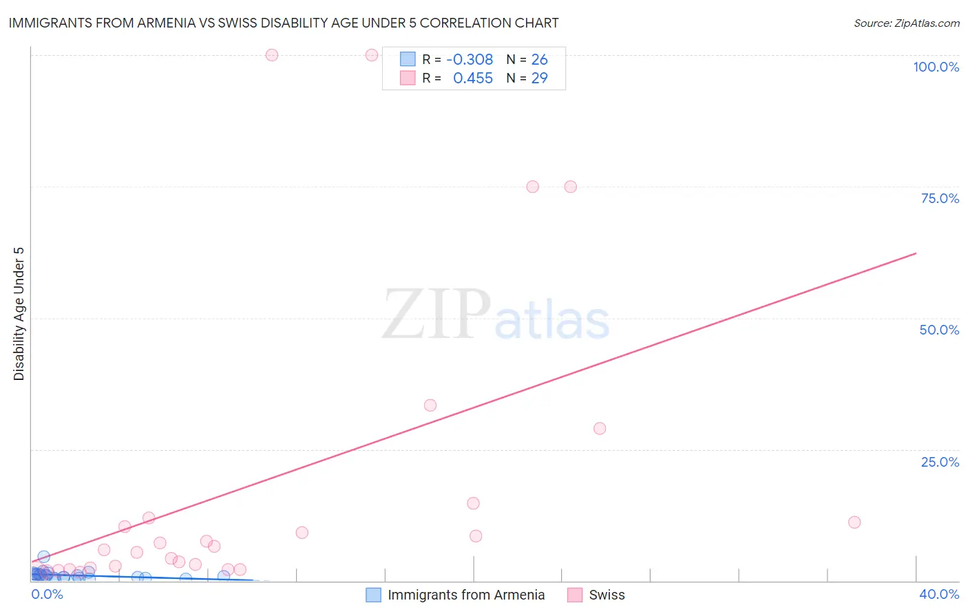 Immigrants from Armenia vs Swiss Disability Age Under 5