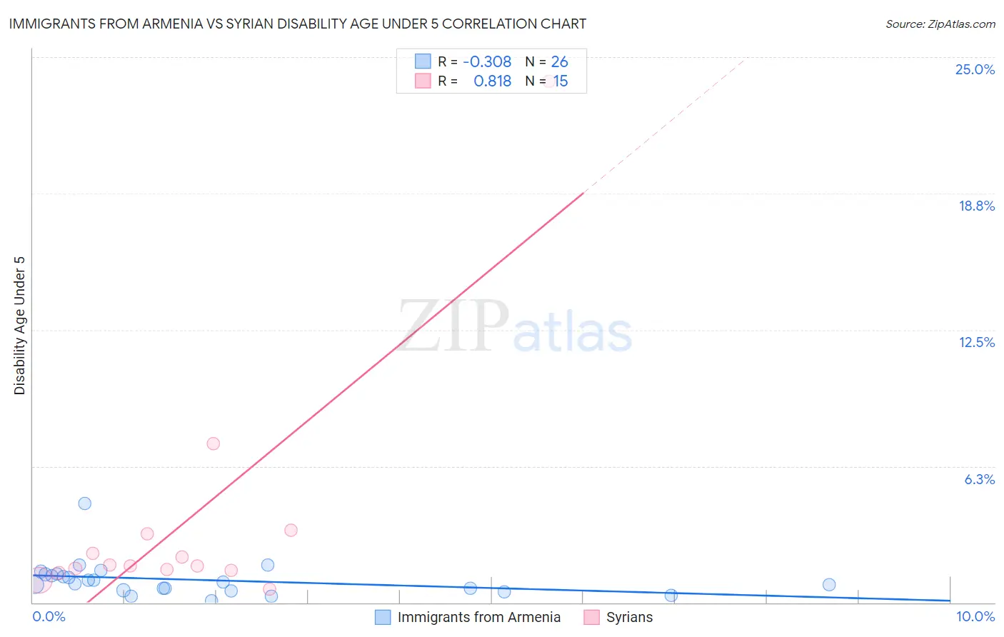 Immigrants from Armenia vs Syrian Disability Age Under 5