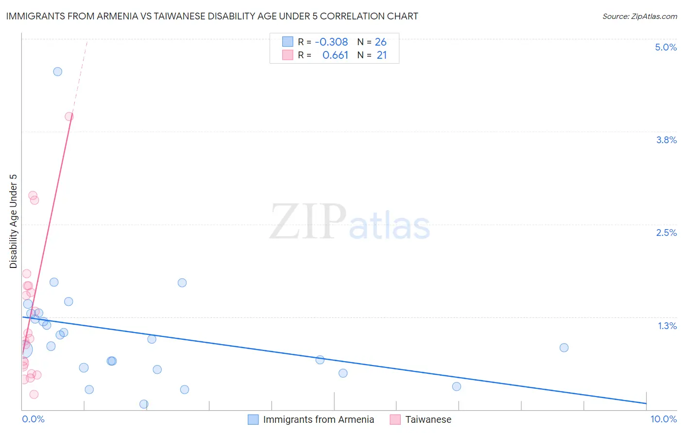 Immigrants from Armenia vs Taiwanese Disability Age Under 5