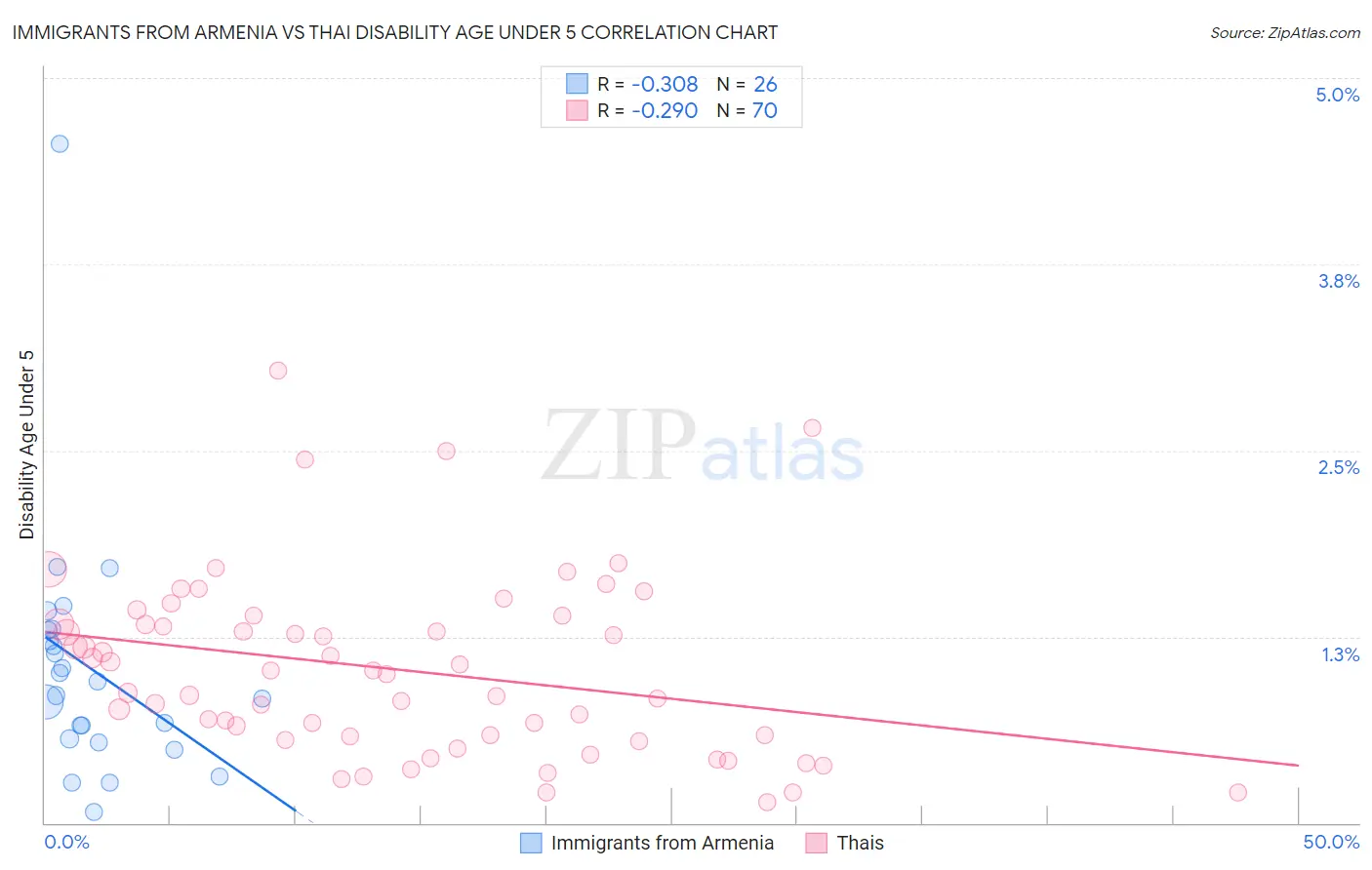 Immigrants from Armenia vs Thai Disability Age Under 5