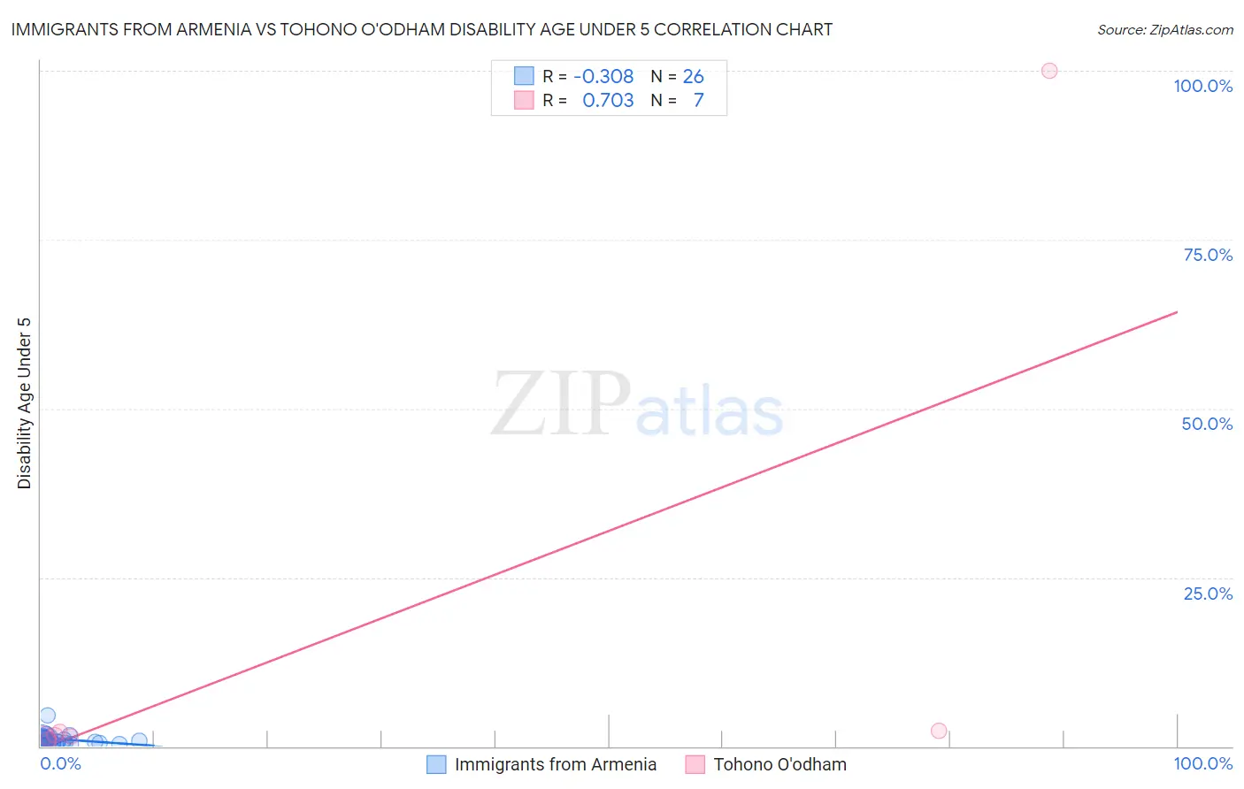 Immigrants from Armenia vs Tohono O'odham Disability Age Under 5