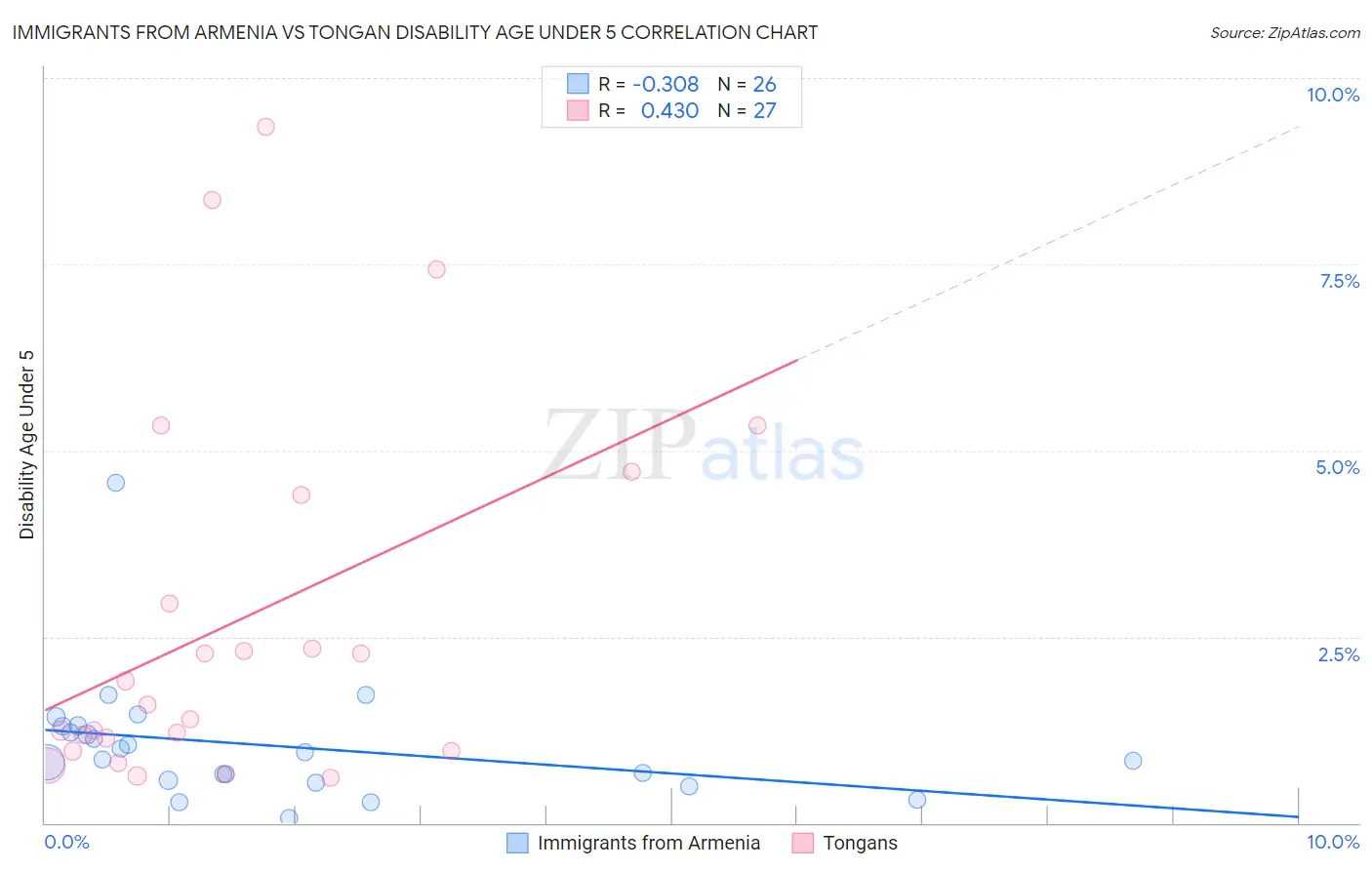 Immigrants from Armenia vs Tongan Disability Age Under 5