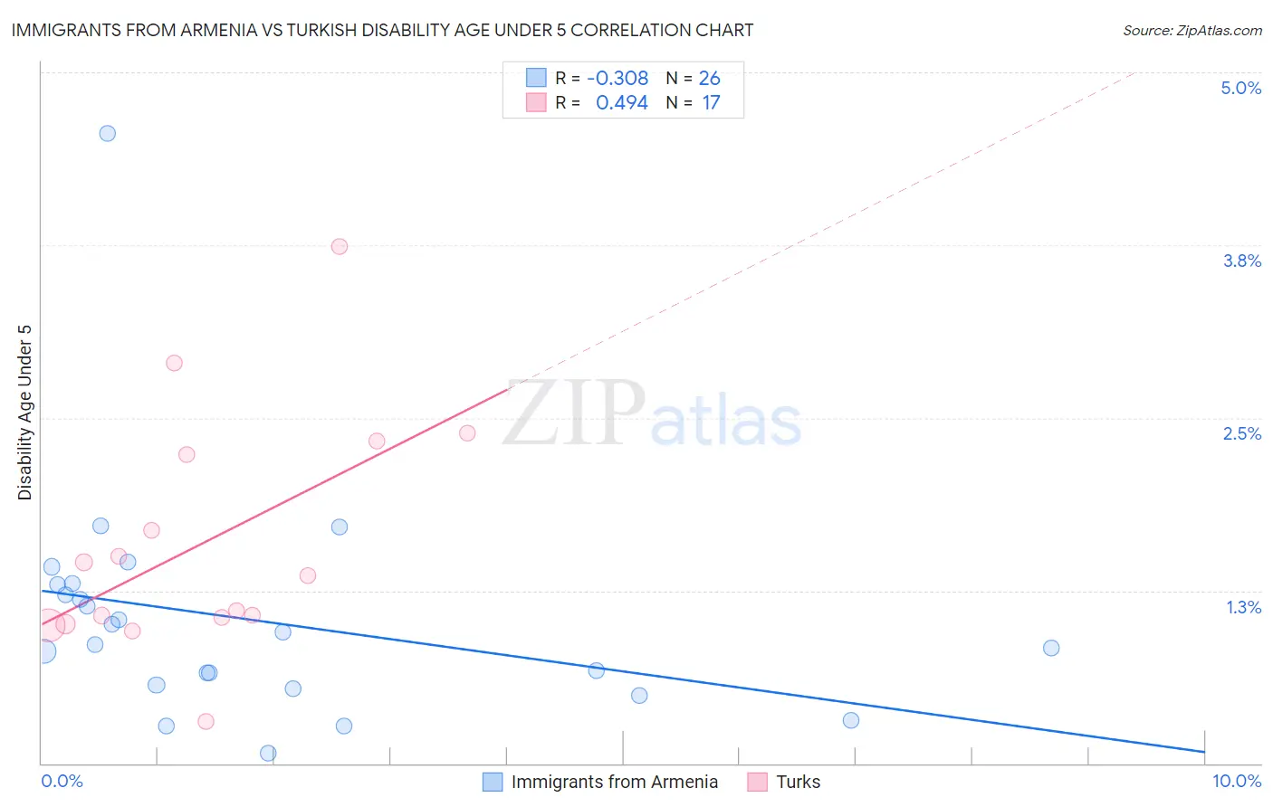 Immigrants from Armenia vs Turkish Disability Age Under 5