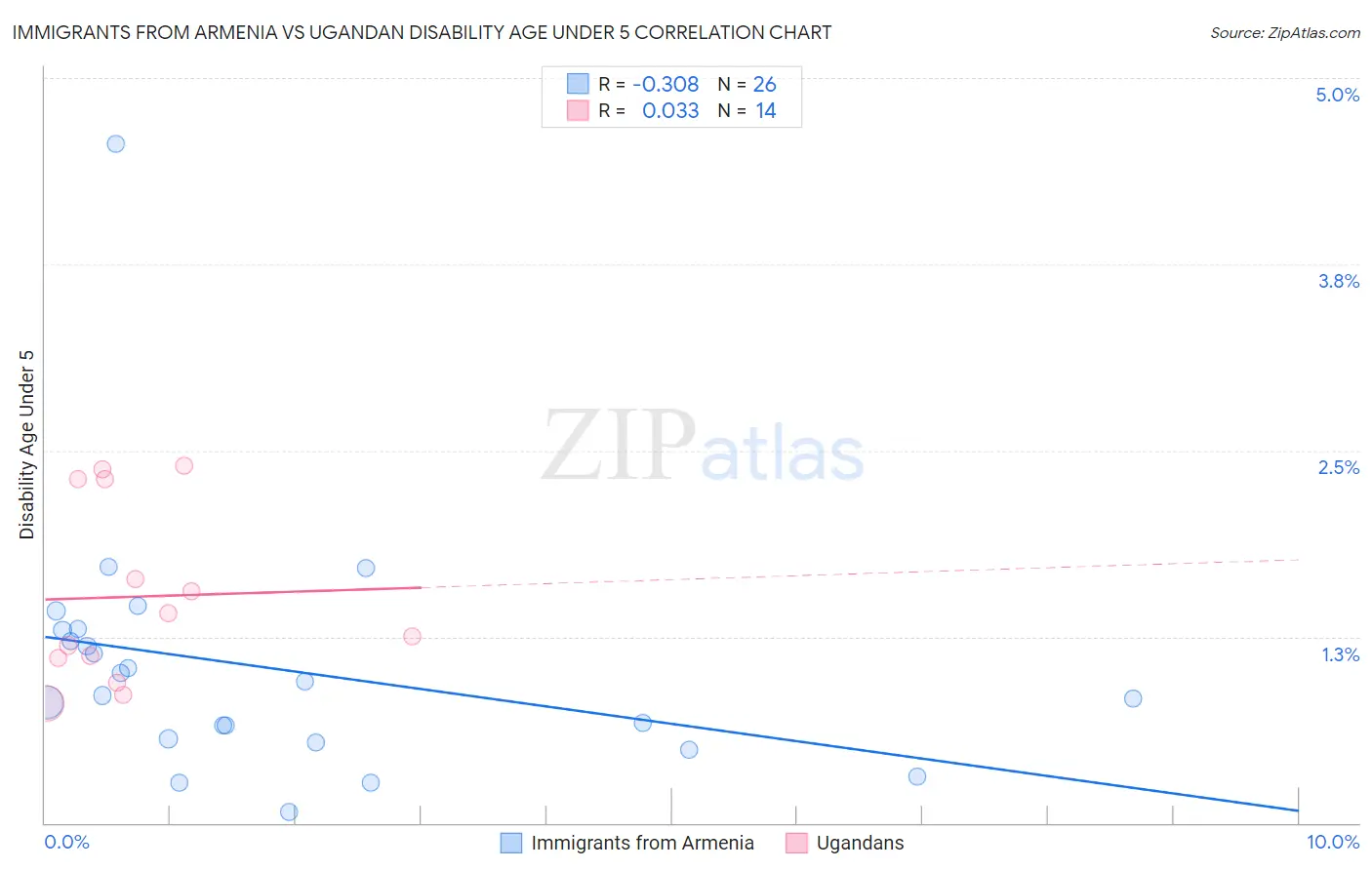 Immigrants from Armenia vs Ugandan Disability Age Under 5
