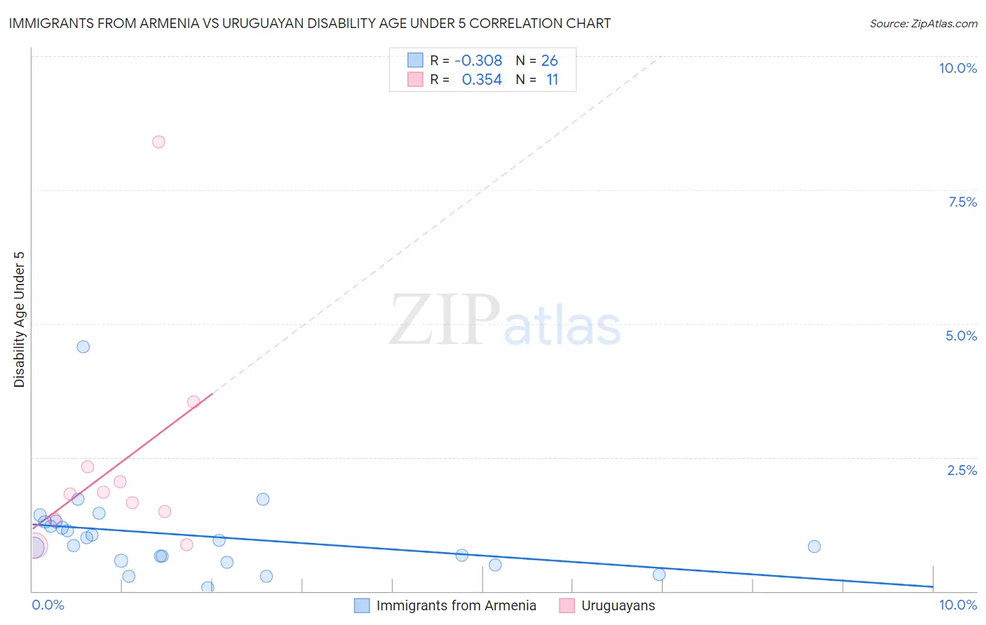 Immigrants from Armenia vs Uruguayan Disability Age Under 5