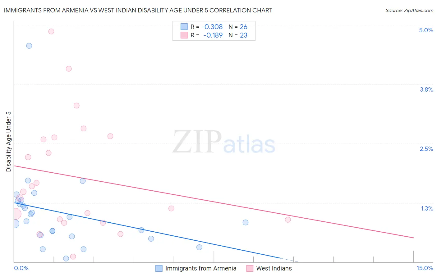 Immigrants from Armenia vs West Indian Disability Age Under 5