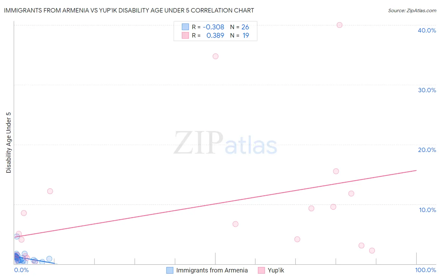 Immigrants from Armenia vs Yup'ik Disability Age Under 5