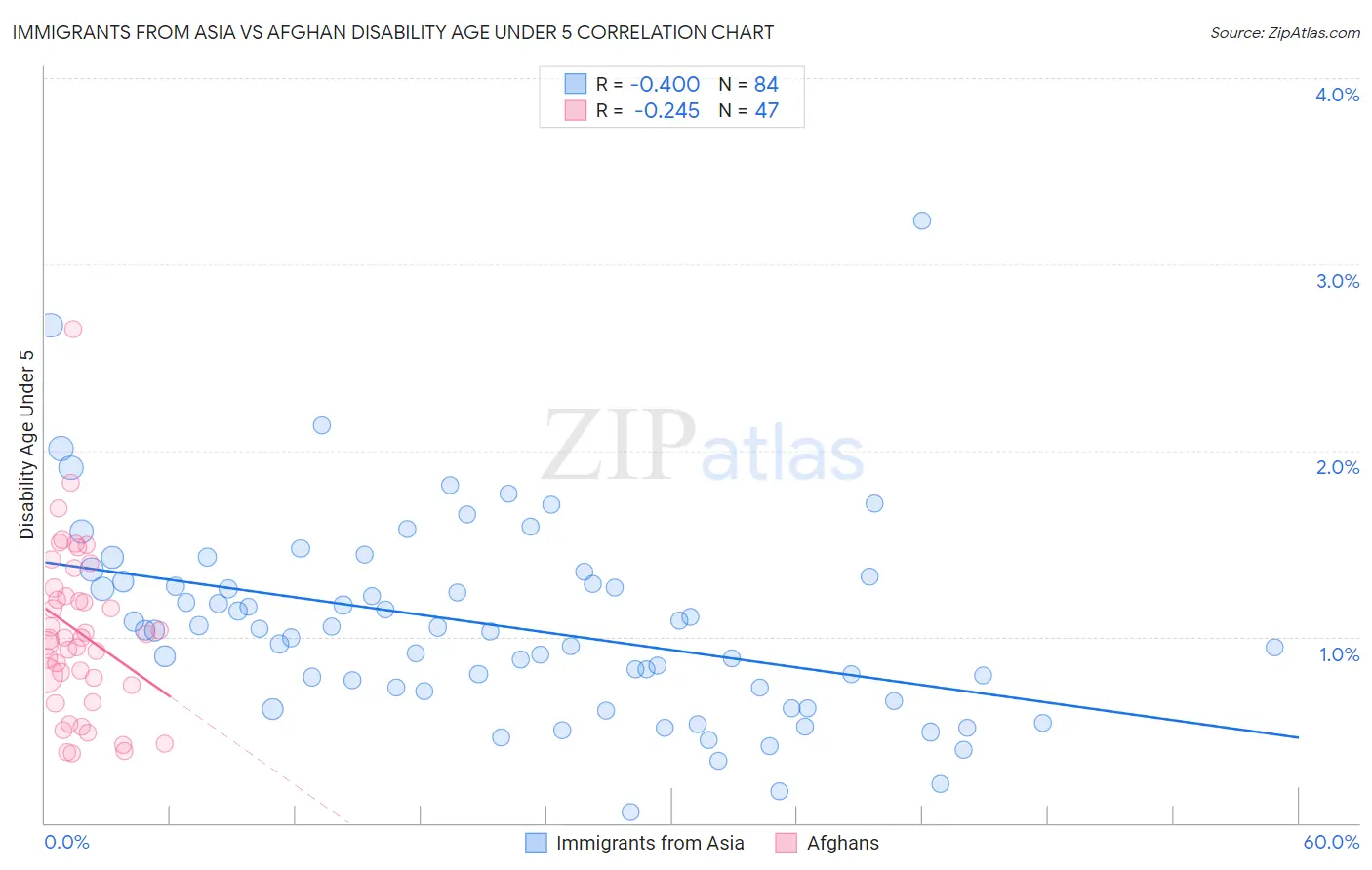 Immigrants from Asia vs Afghan Disability Age Under 5