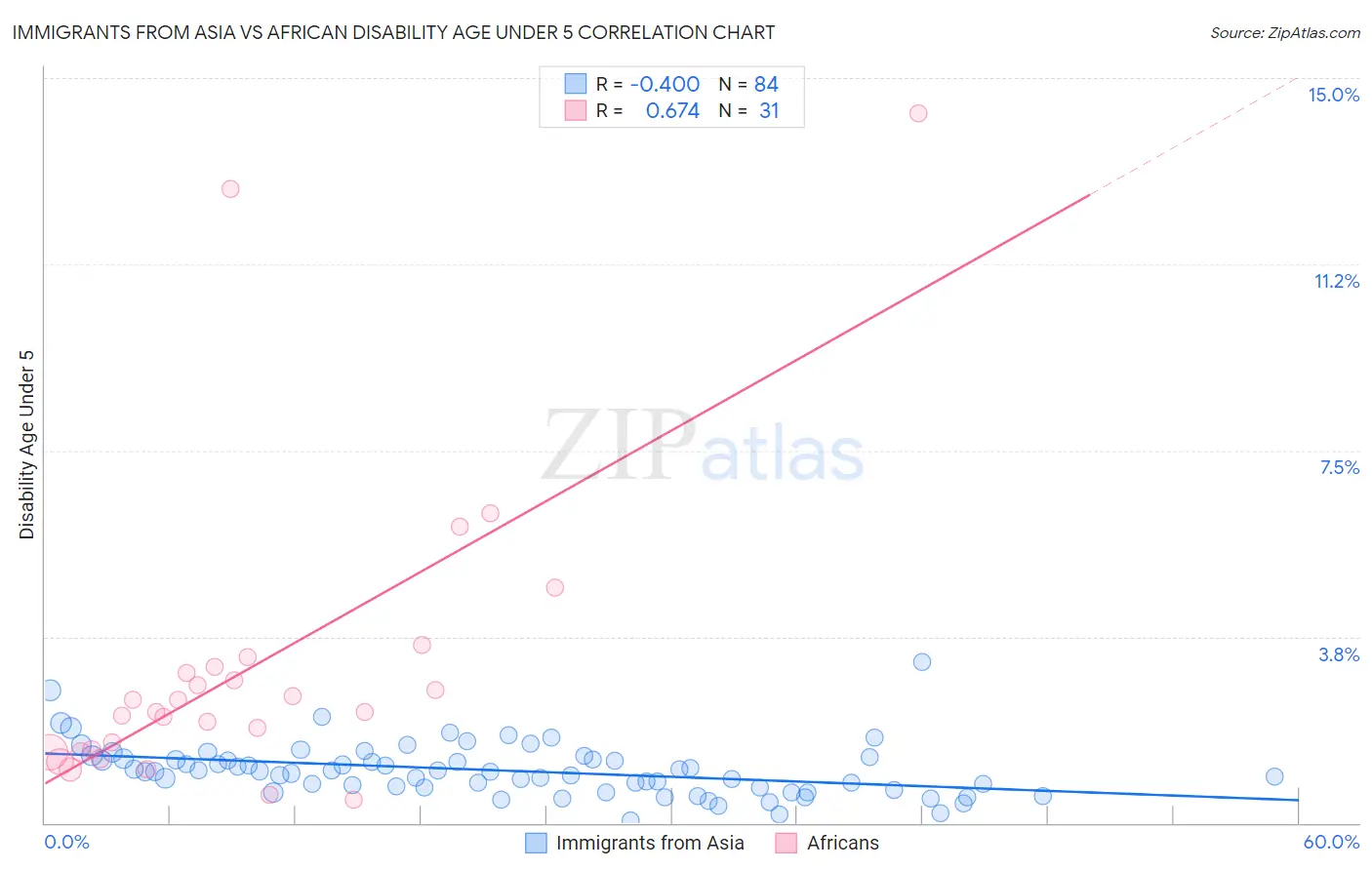 Immigrants from Asia vs African Disability Age Under 5