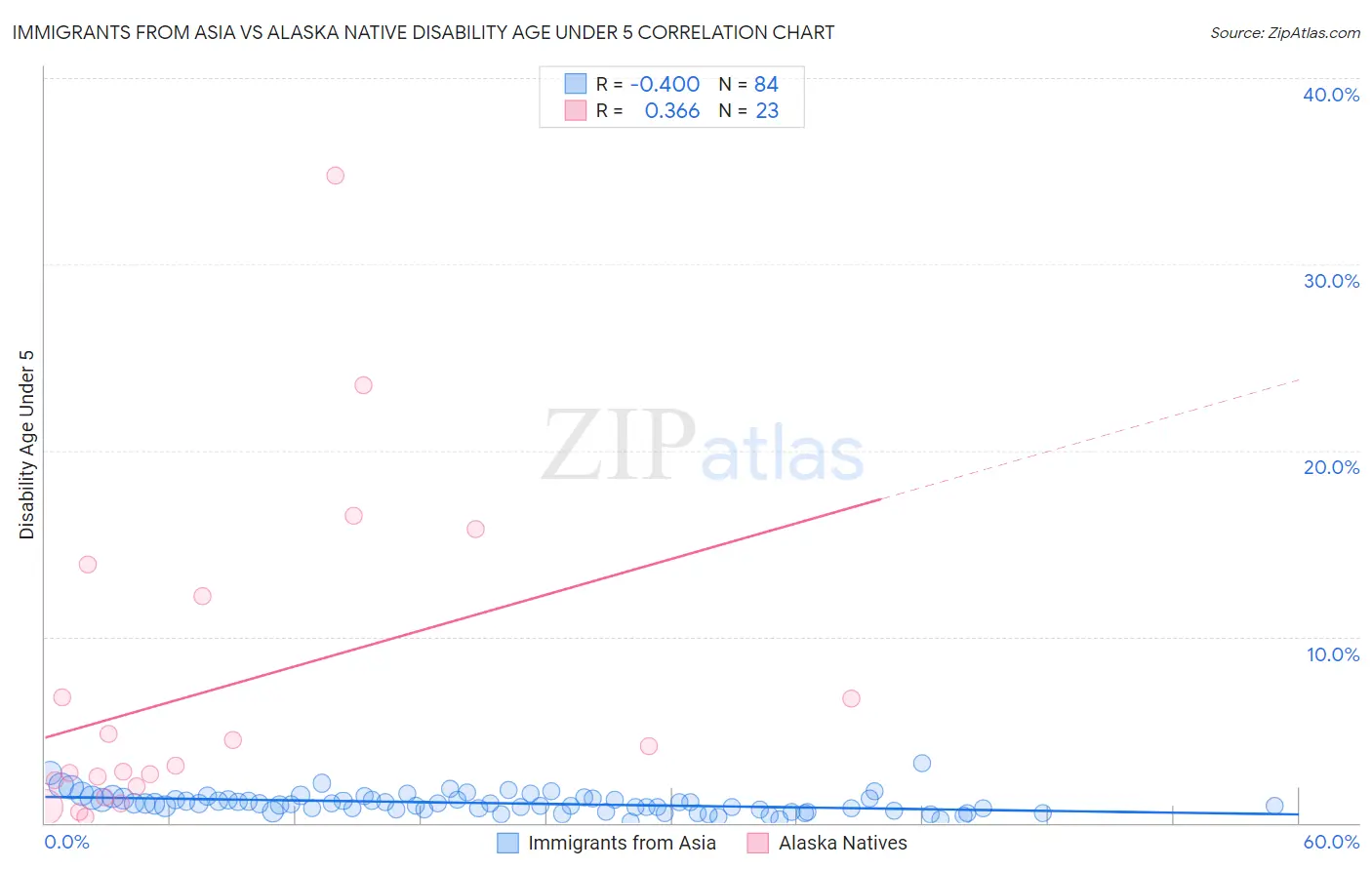 Immigrants from Asia vs Alaska Native Disability Age Under 5