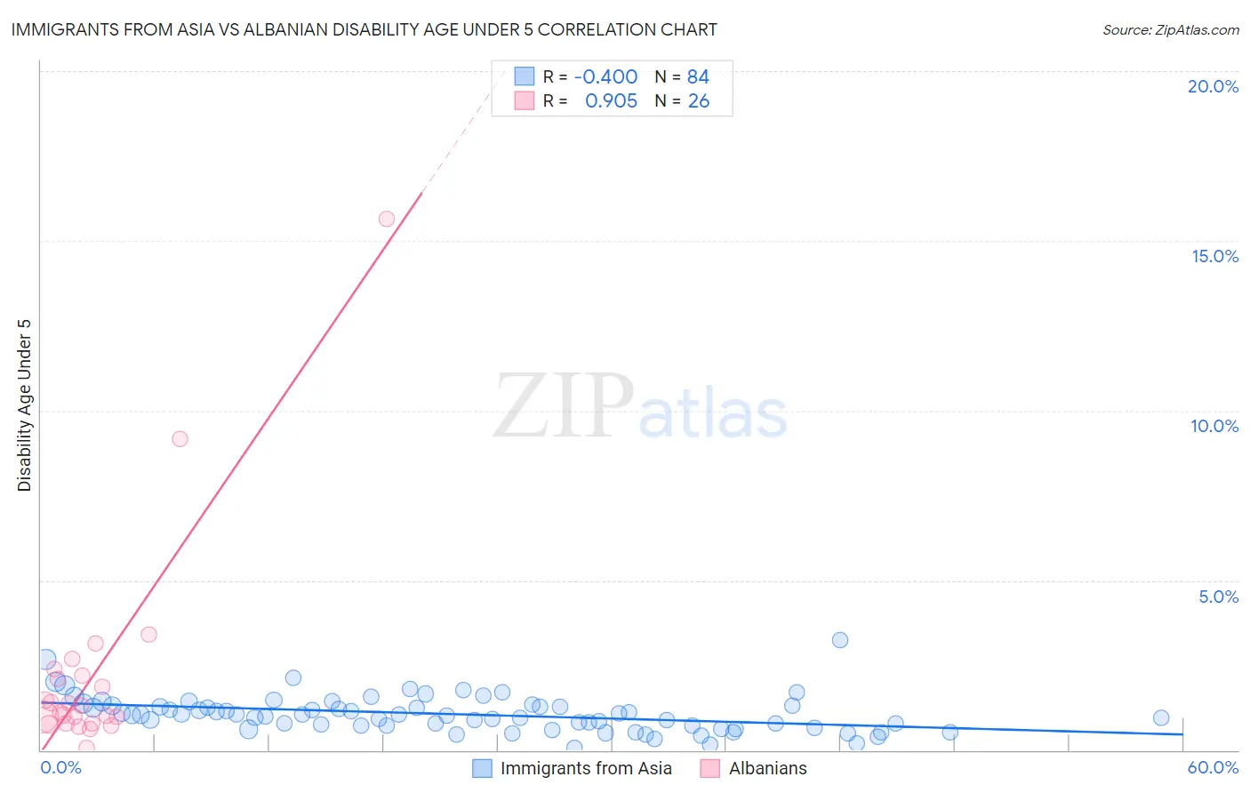 Immigrants from Asia vs Albanian Disability Age Under 5