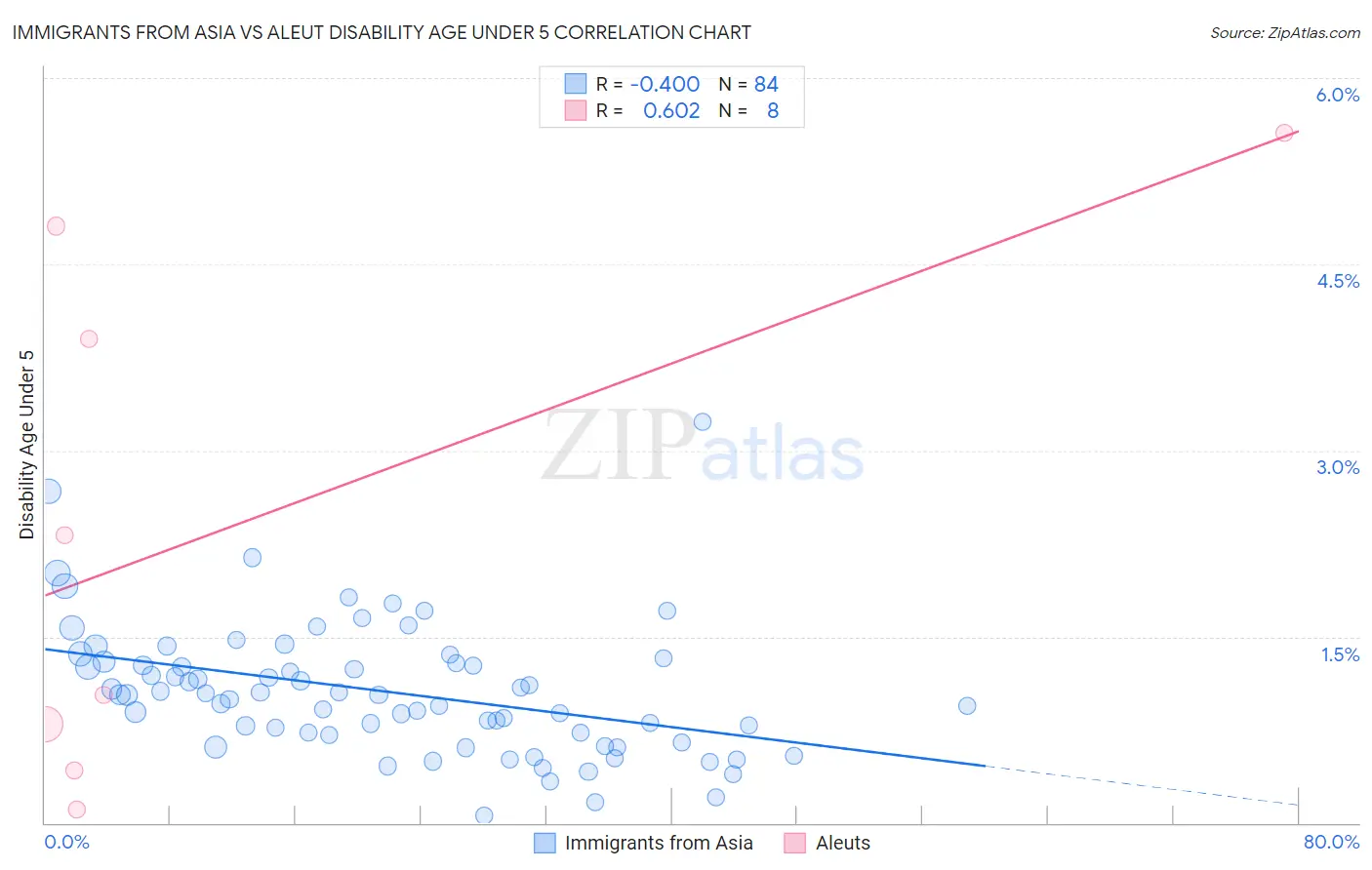 Immigrants from Asia vs Aleut Disability Age Under 5