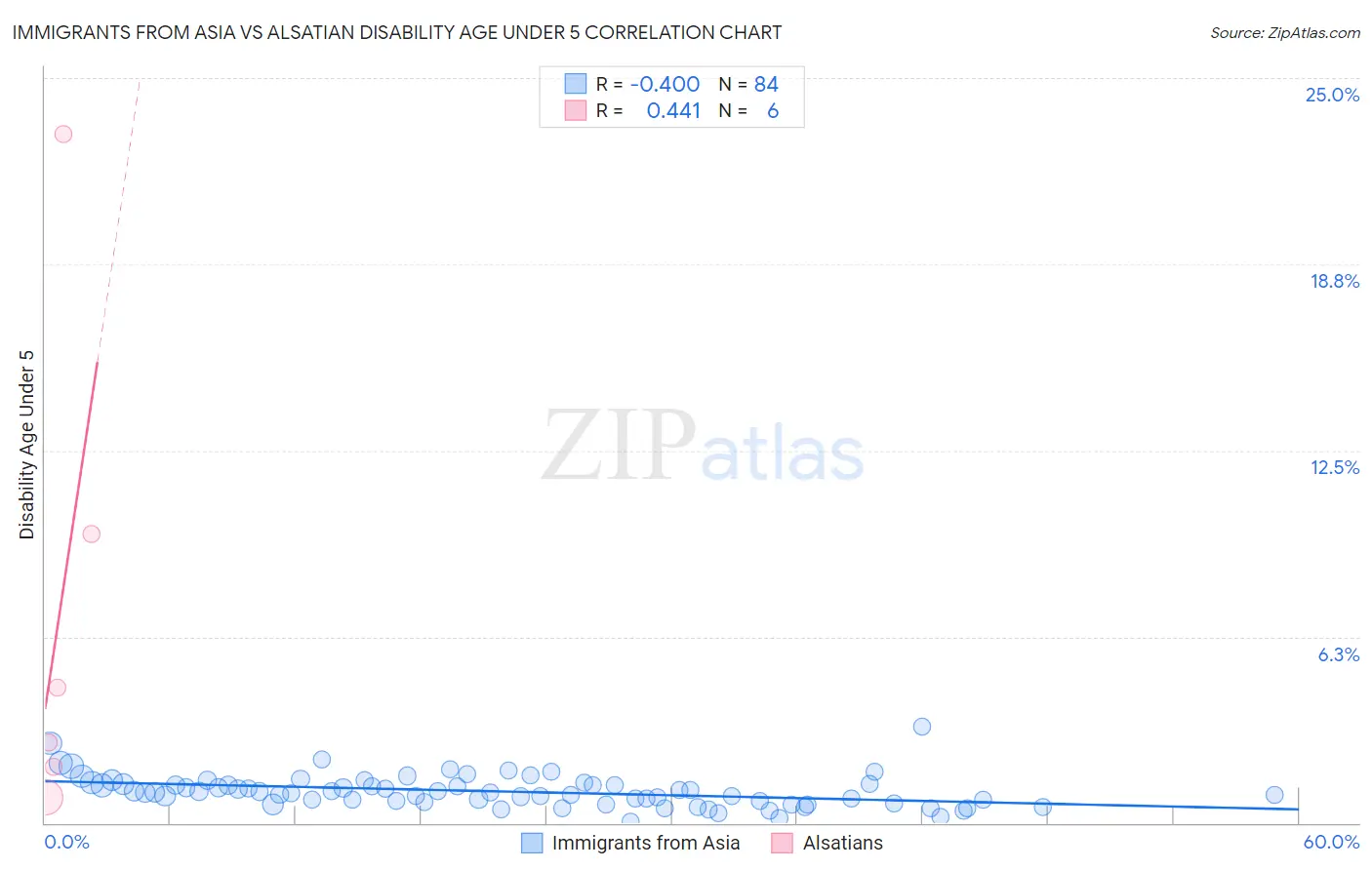 Immigrants from Asia vs Alsatian Disability Age Under 5