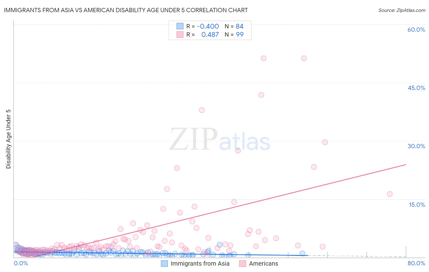 Immigrants from Asia vs American Disability Age Under 5