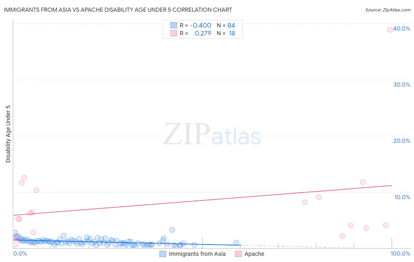 Immigrants from Asia vs Apache Disability Age Under 5