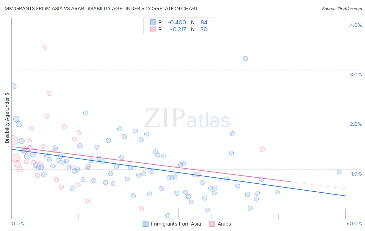 Immigrants from Asia vs Arab Disability Age Under 5