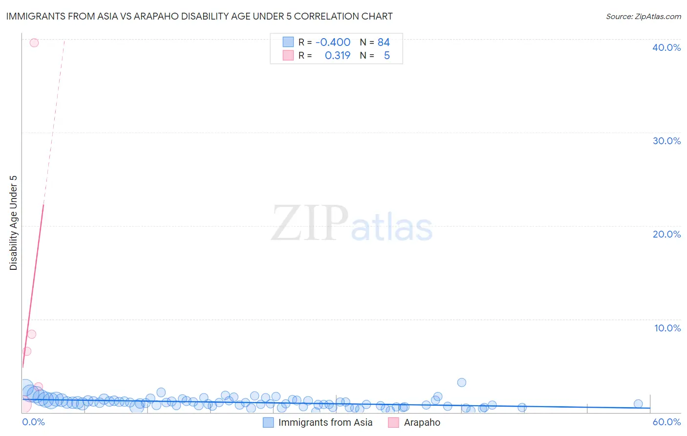 Immigrants from Asia vs Arapaho Disability Age Under 5